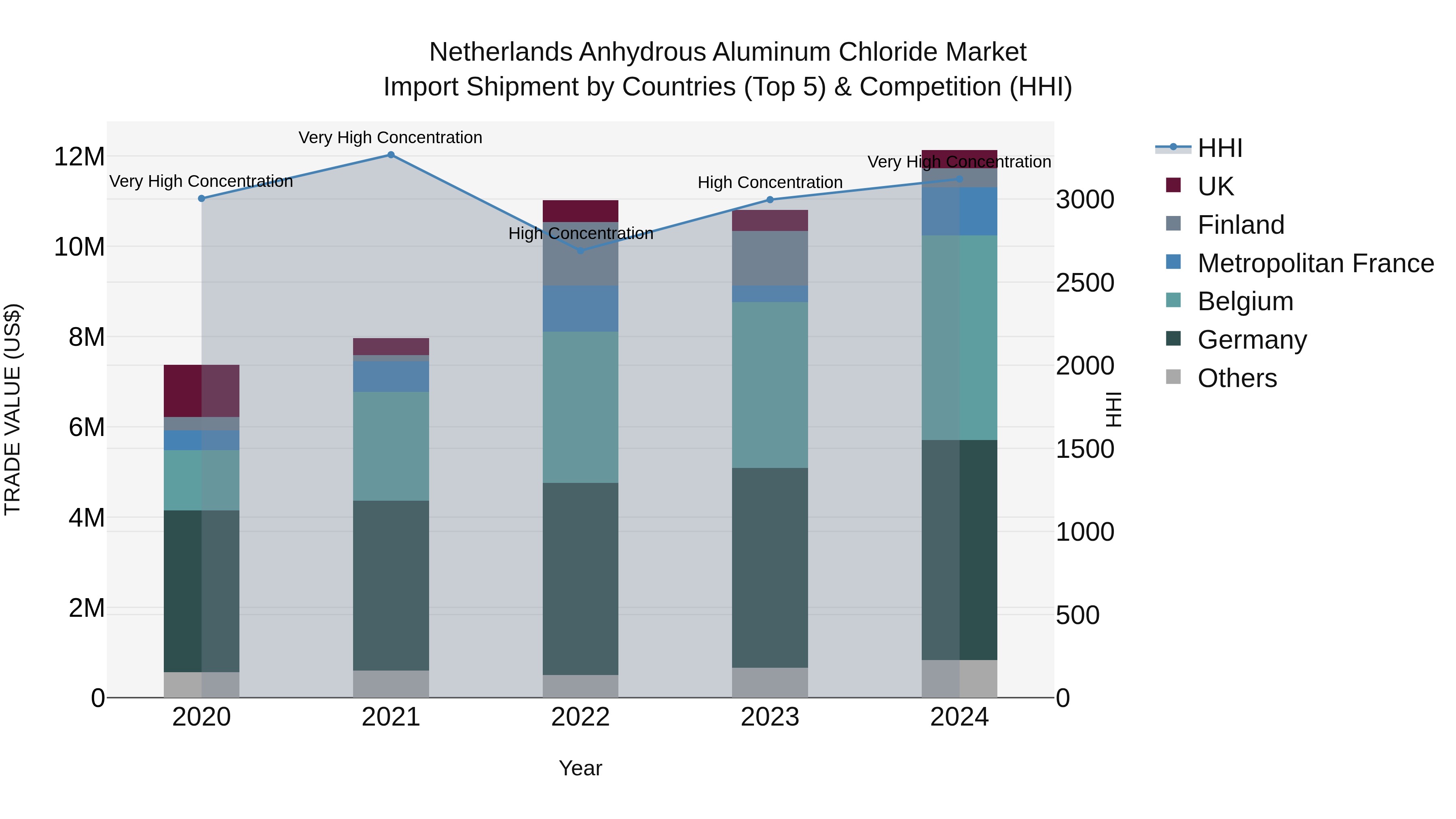 Netherlands Anhydrous Aluminum Chloride Market Top 5 Importing Countries and Market Competition (HHI) Analysis