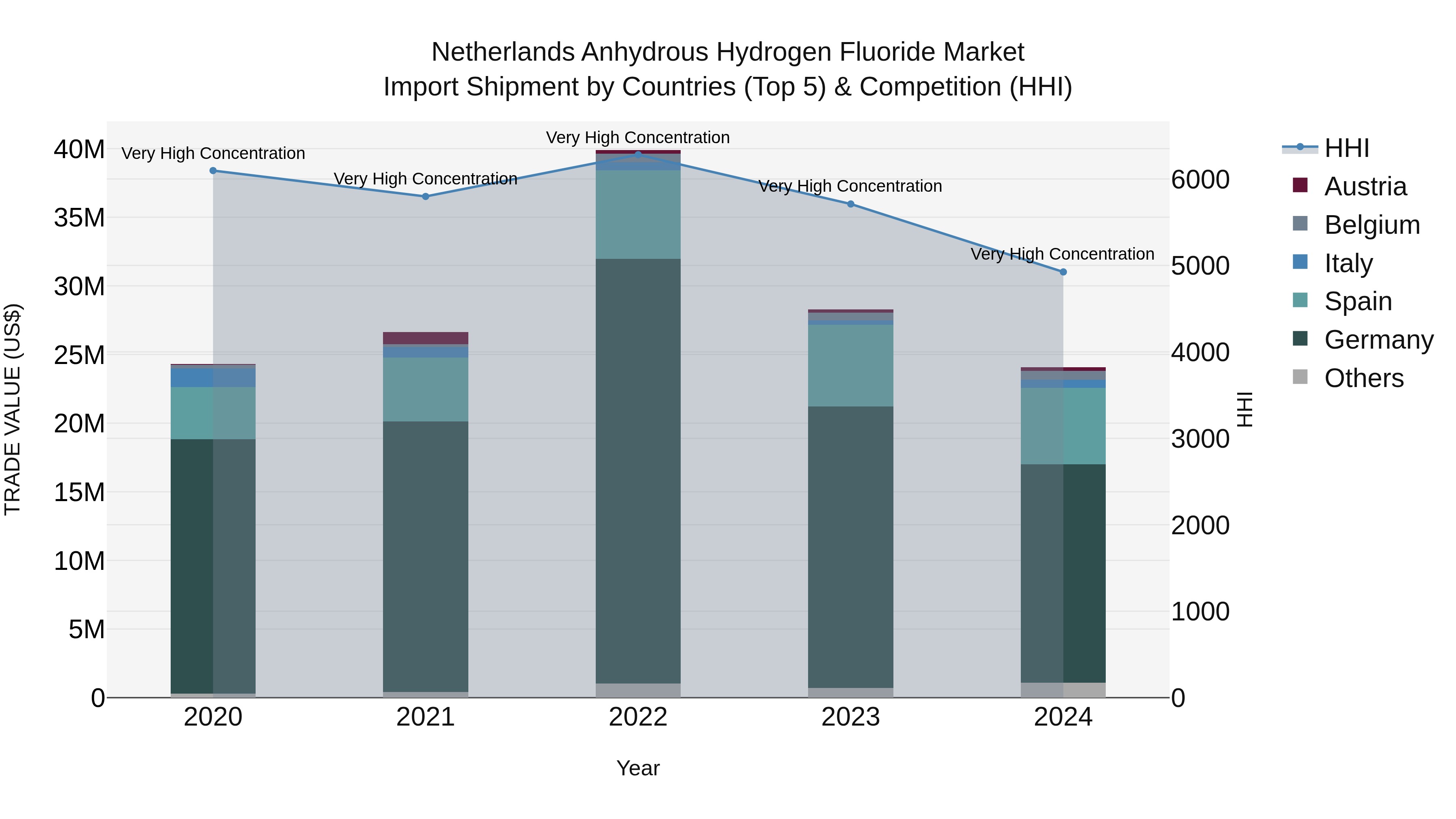 Netherlands Anhydrous Hydrogen Fluoride Market Top 5 Importing Countries and Market Competition (HHI) Analysis