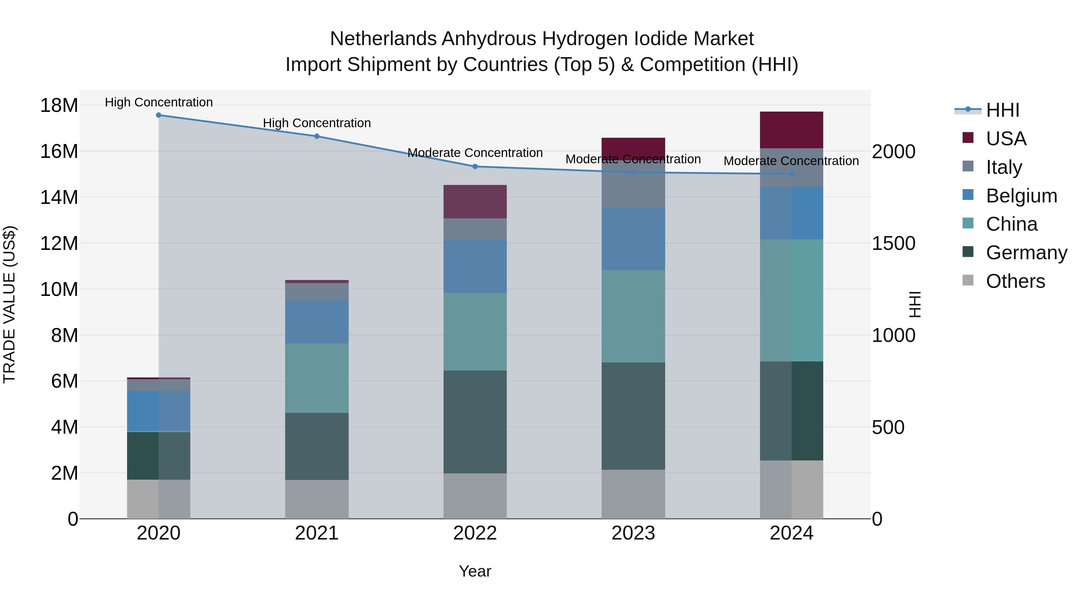 Netherlands Anhydrous Hydrogen Iodide Market Top 5 Importing Countries and Market Competition (HHI) Analysis
