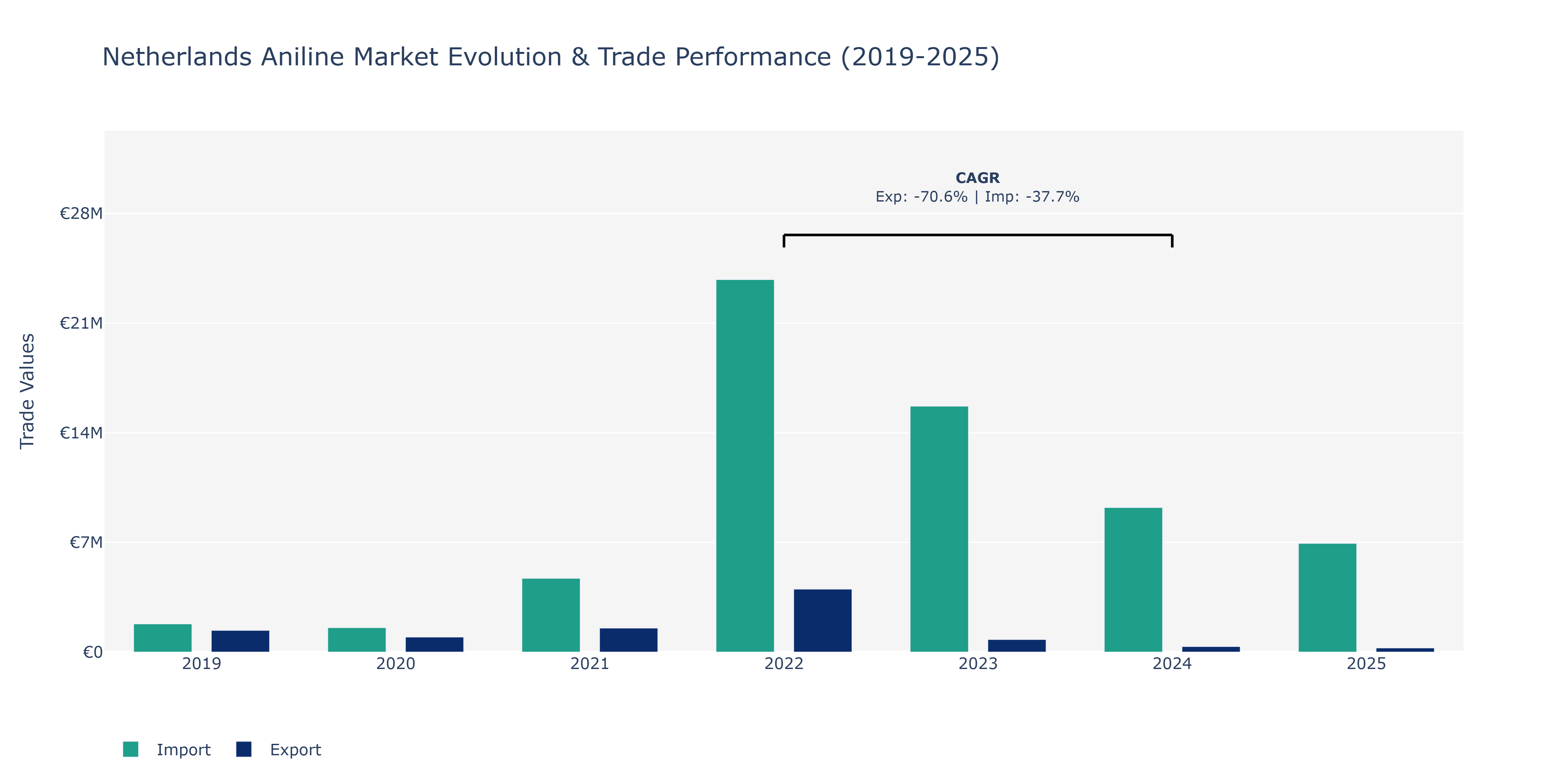 Netherlands Aniline Market: Production & Trade Performance (2019-2025)