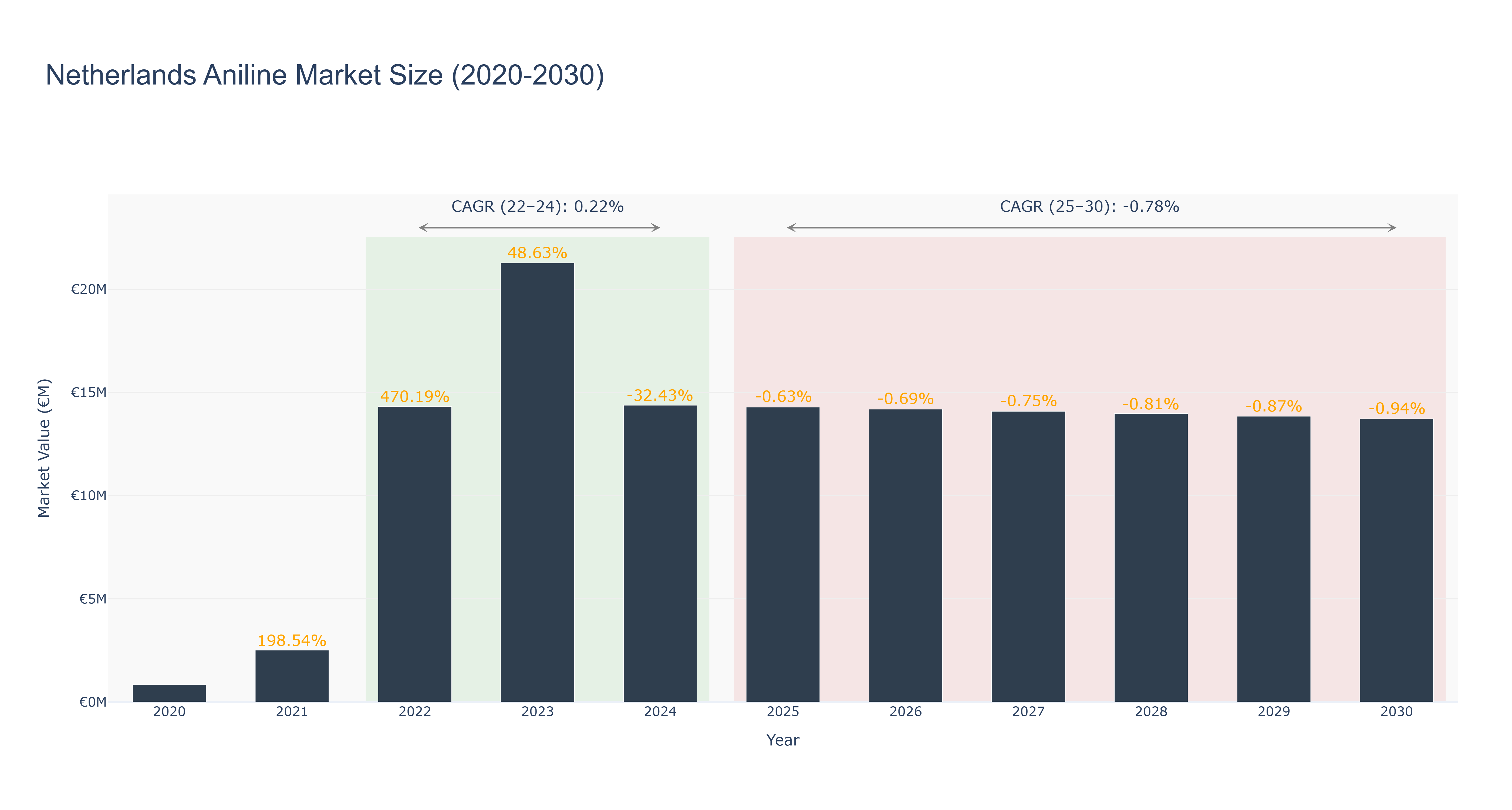 Netherlands Aniline Market Size (2020-2030)