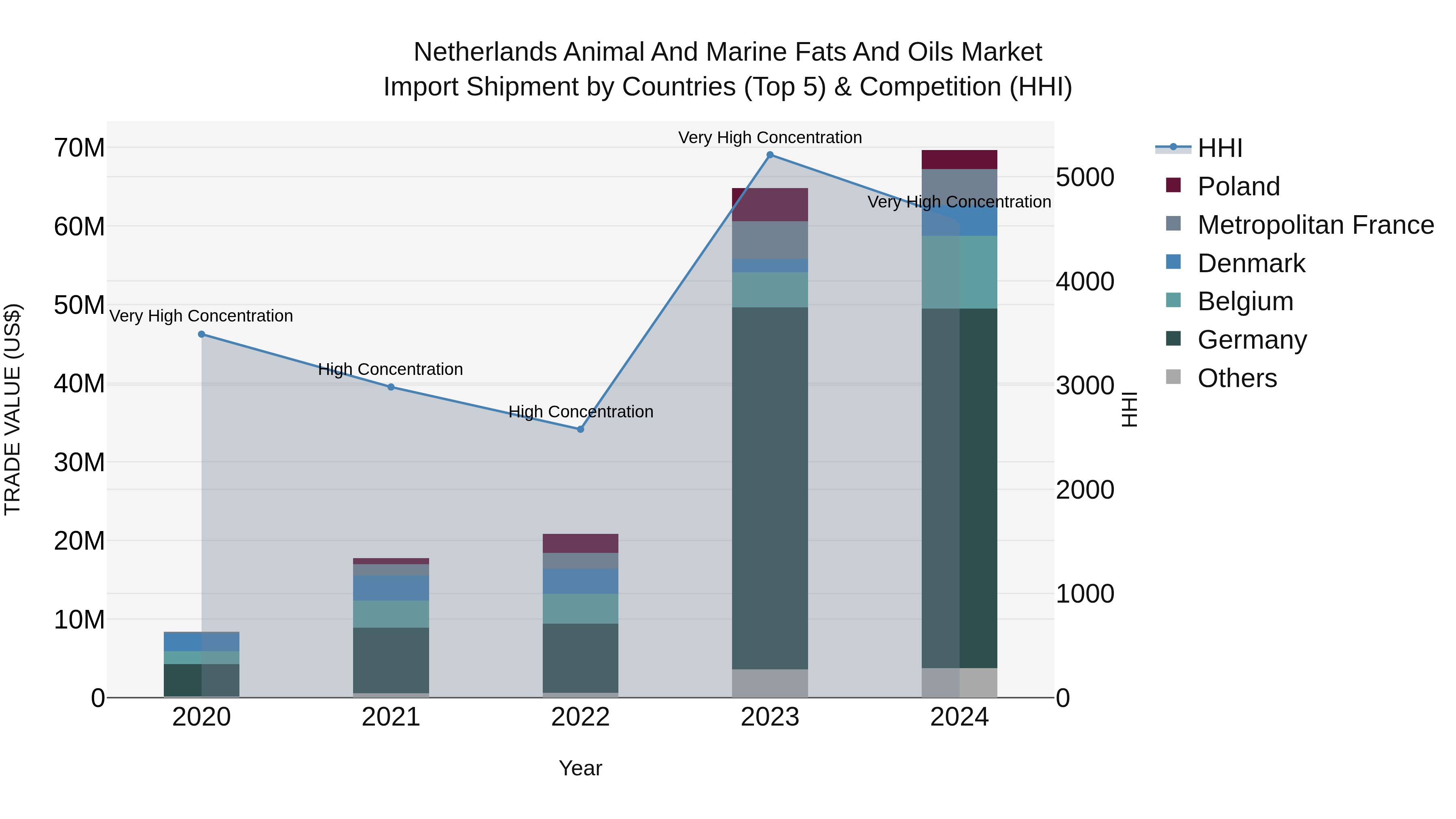 Netherlands Animal and Marine Fats and Oils Market Top 5 Importing Countries and Market Competition (HHI) Analysis
