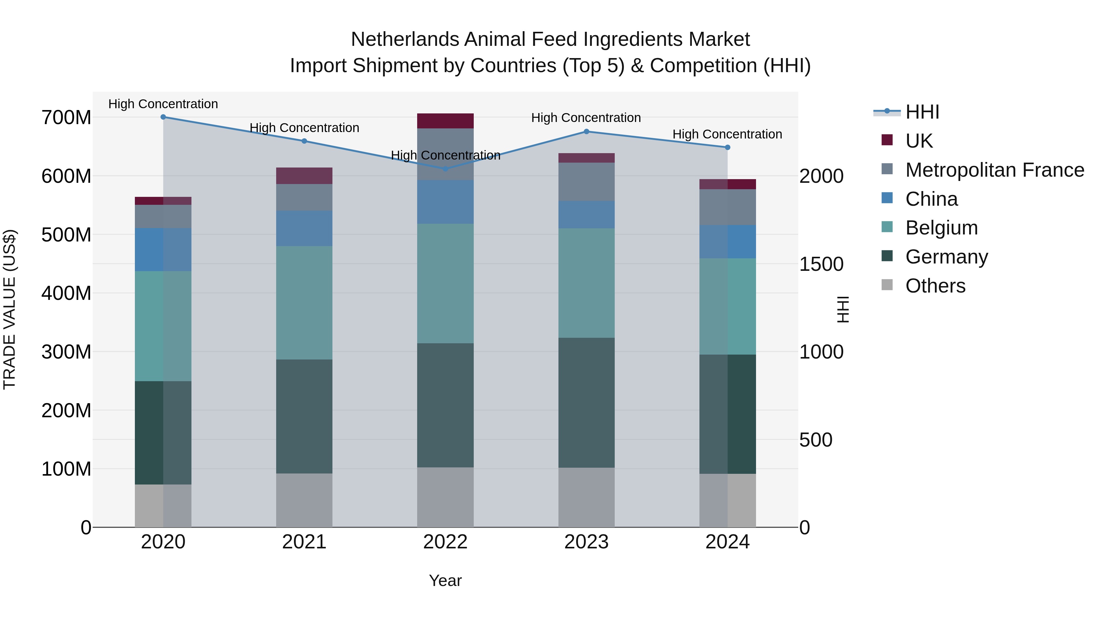 Netherlands Animal Feed Ingredients Market Top 5 Importing Countries and Market Competition (HHI) Analysis