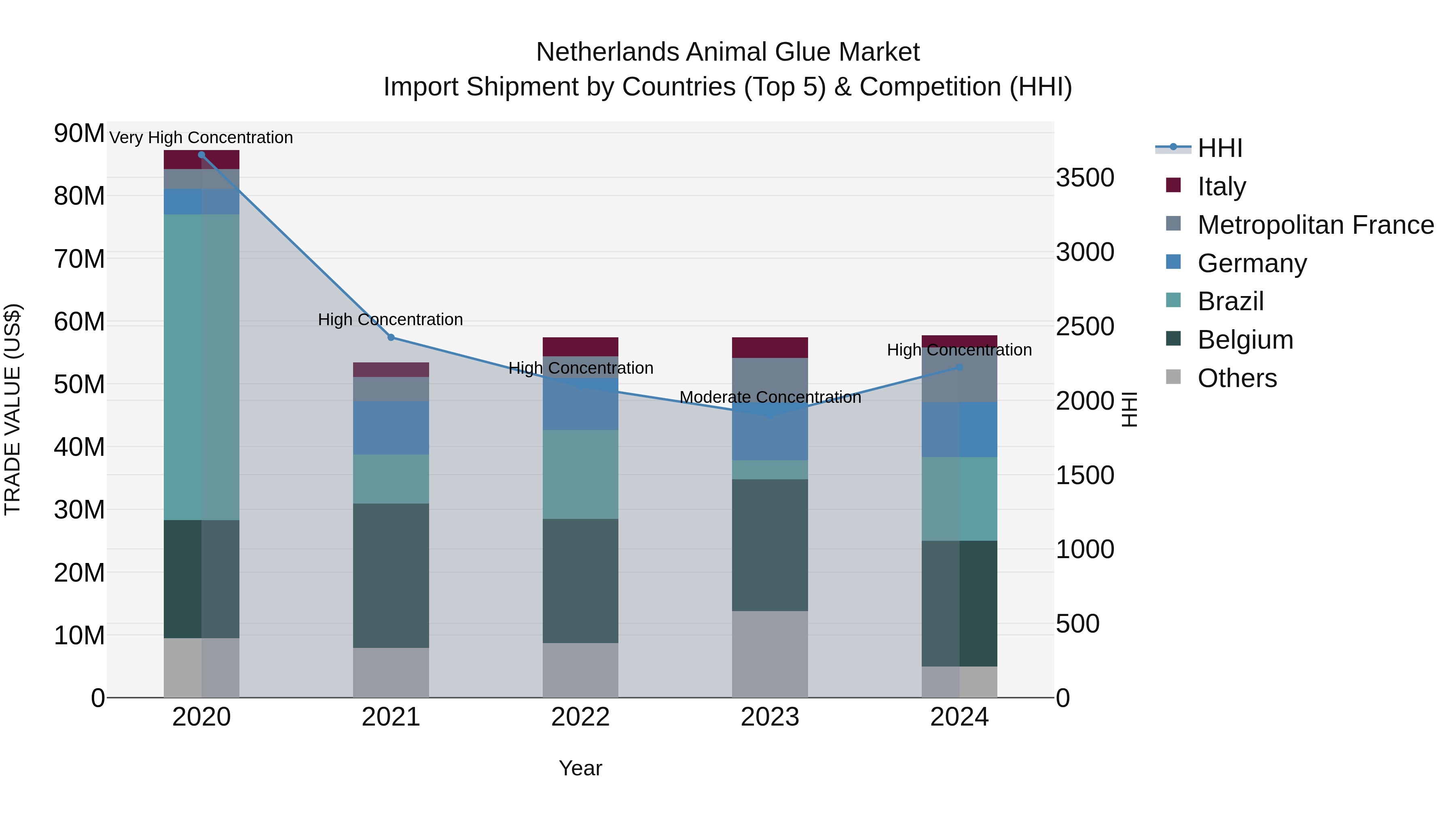Netherlands Animal Glue Market Top 5 Importing Countries and Market Competition (HHI) Analysis