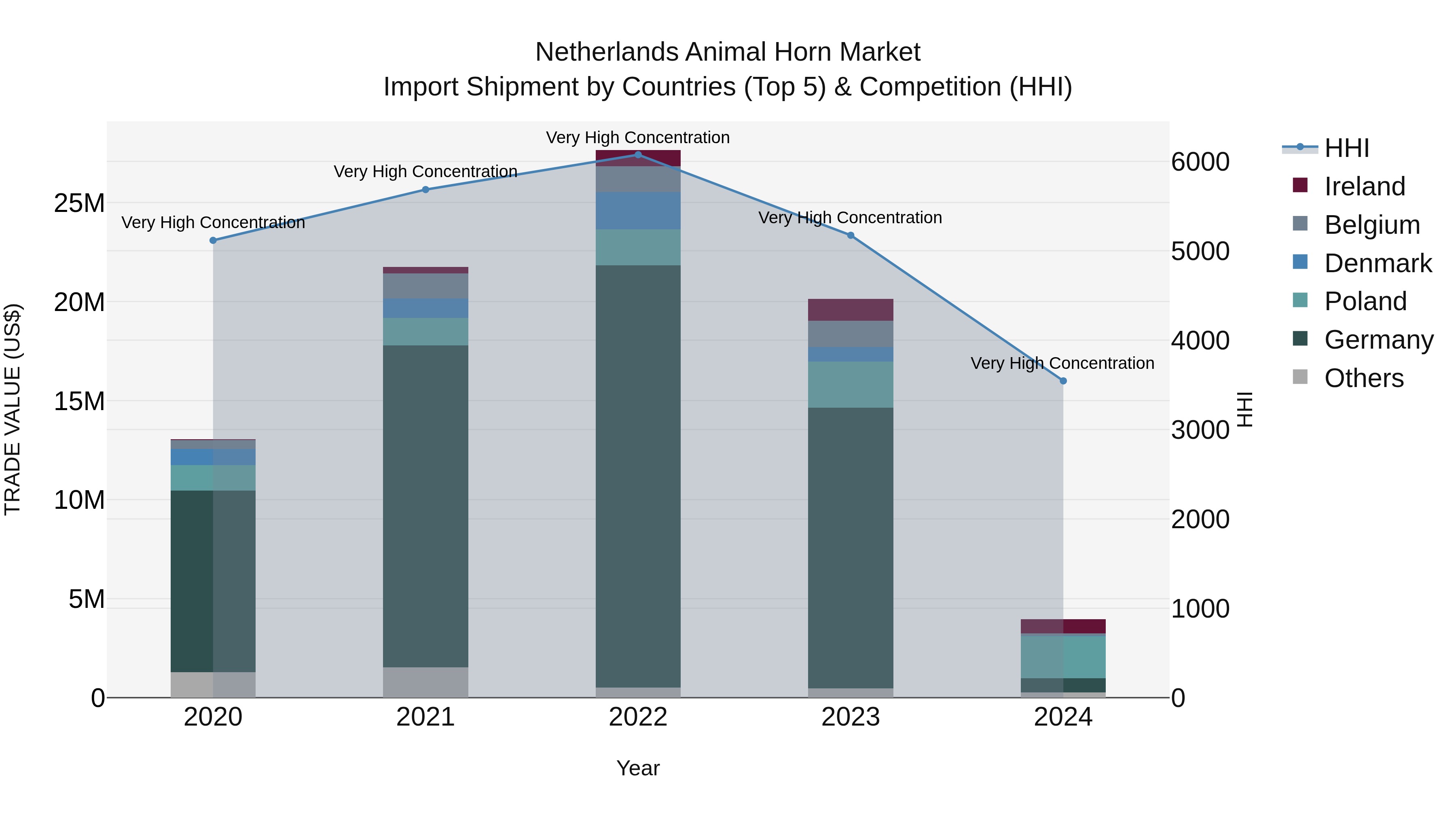 Netherlands Animal Horn Market Top 5 Importing Countries and Market Competition (HHI) Analysis