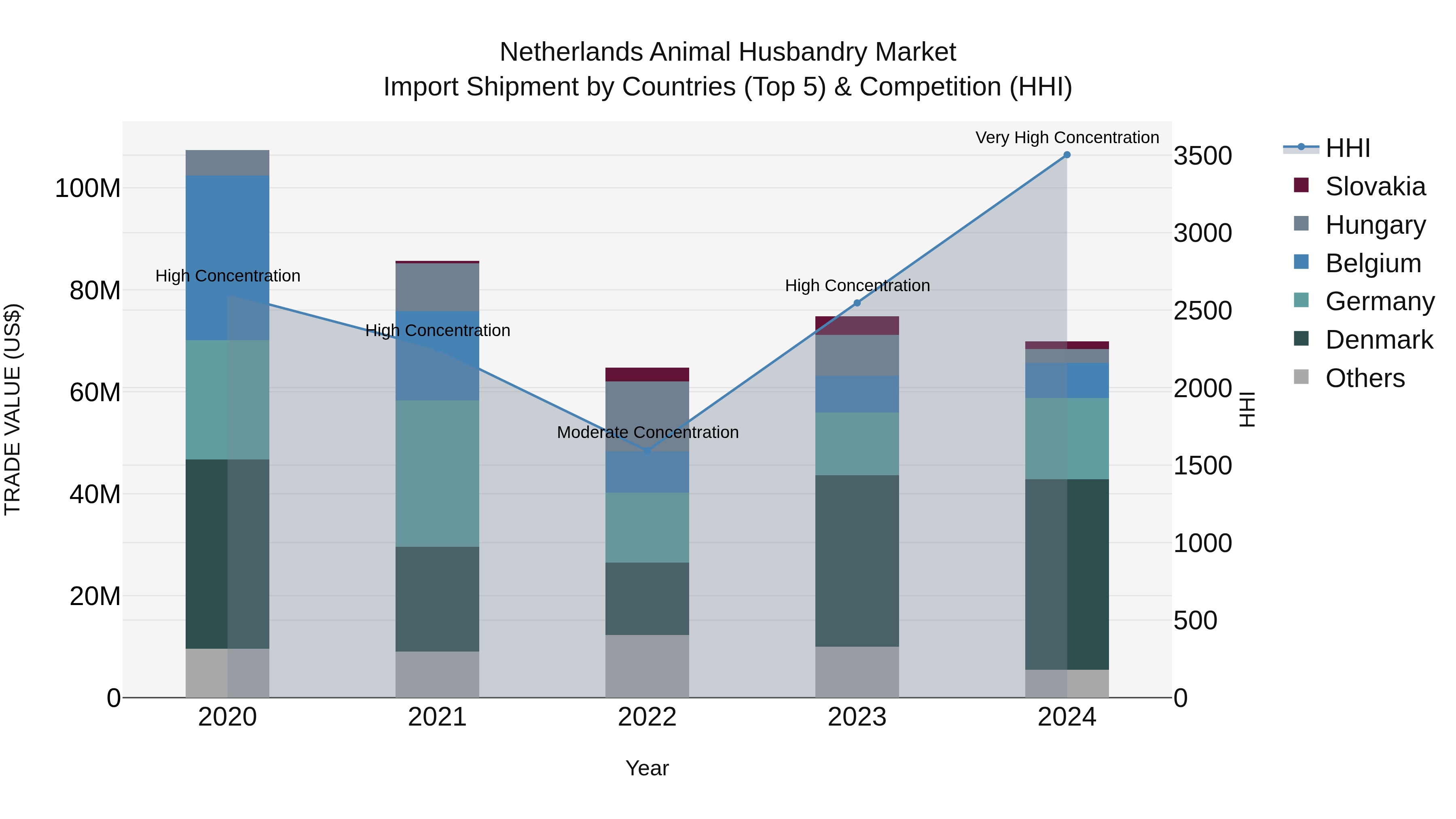Netherlands Animal Husbandry Market Top 5 Importing Countries and Market Competition (HHI) Analysis