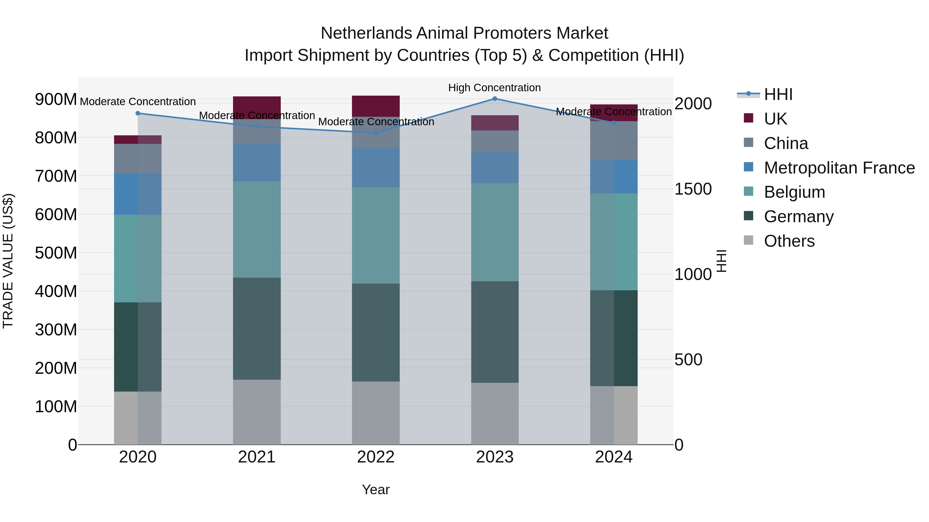 Netherlands Animal Promoters Market Top 5 Importing Countries and Market Competition (HHI) Analysis