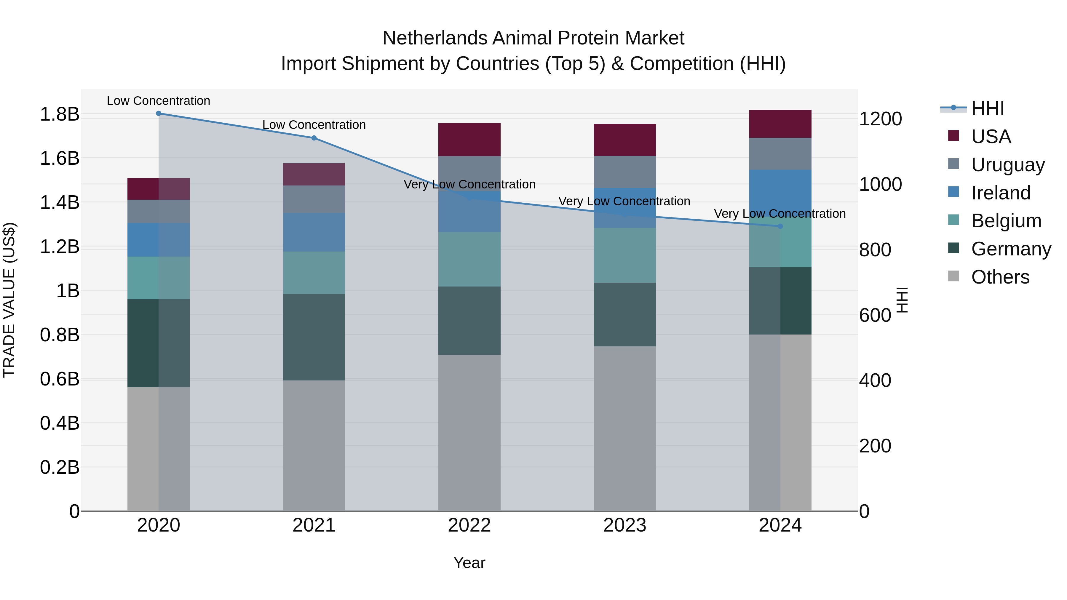 Netherlands Animal Protein Market Top 5 Importing Countries and Market Competition (HHI) Analysis