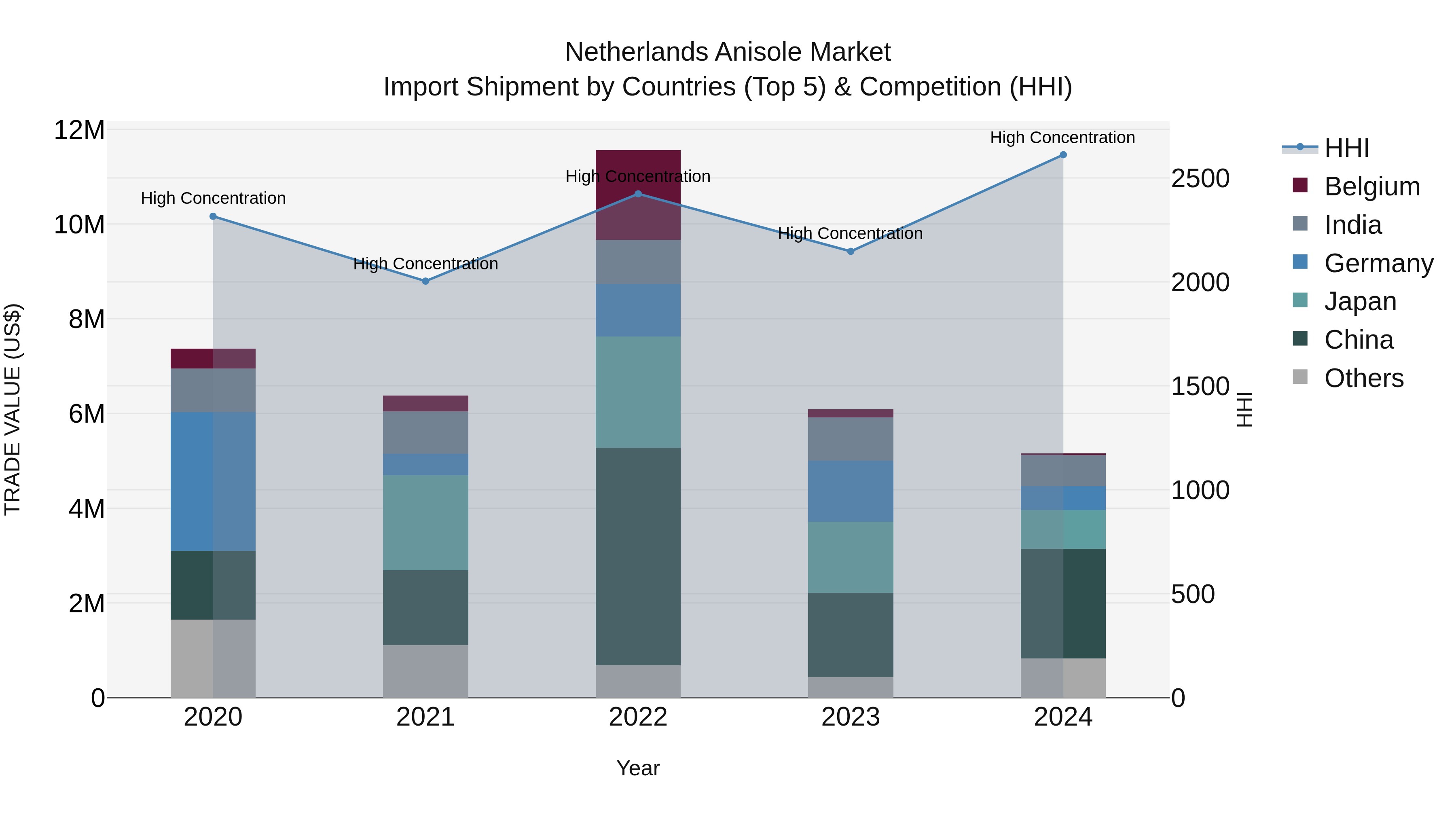 Netherlands Anisole Market Top 5 Importing Countries and Market Competition (HHI) Analysis