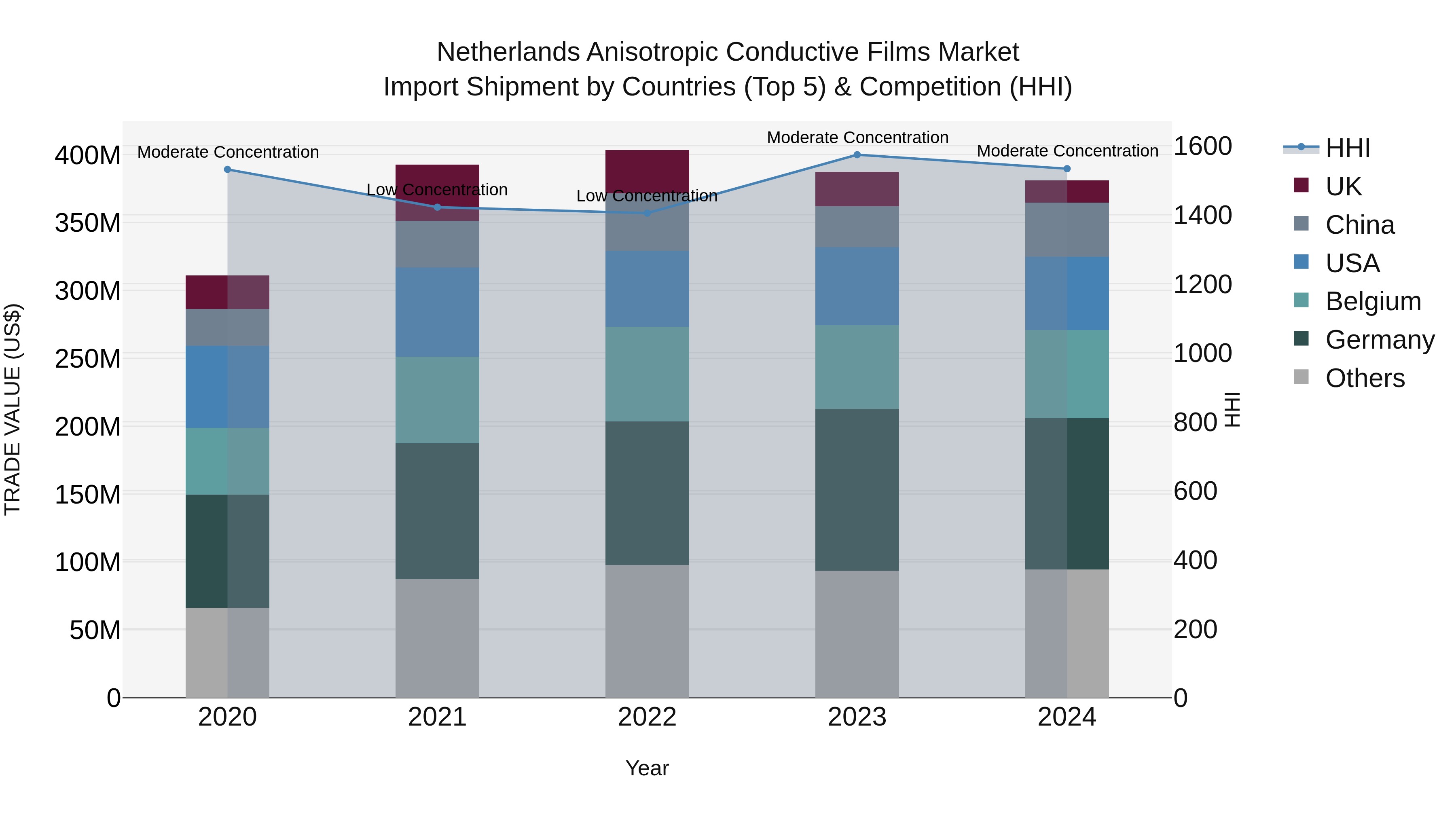 Netherlands Anisotropic Conductive Films Market Top 5 Importing Countries and Market Competition (HHI) Analysis
