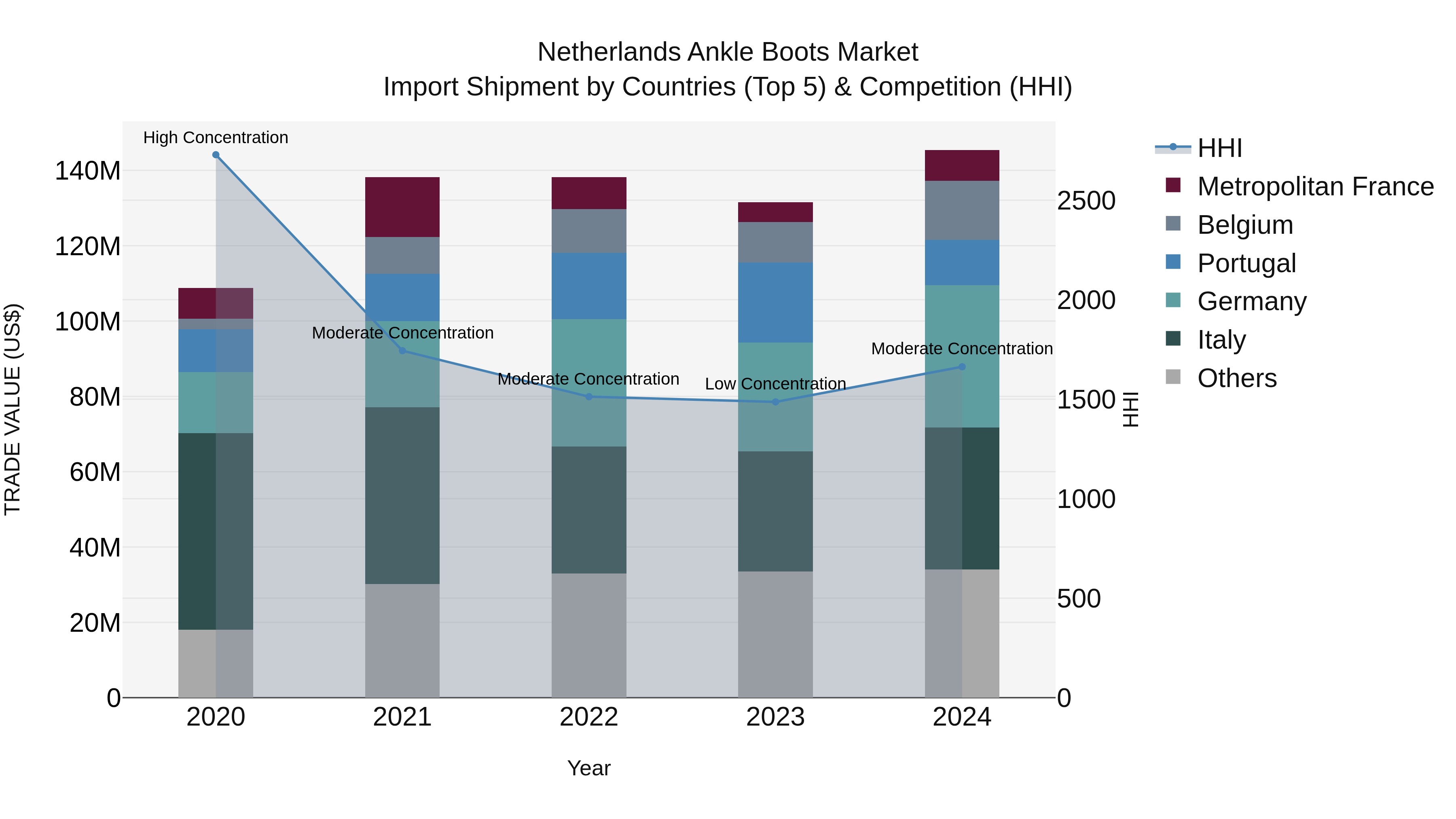 Netherlands Ankle Boots Market Top 5 Importing Countries and Market Competition (HHI) Analysis