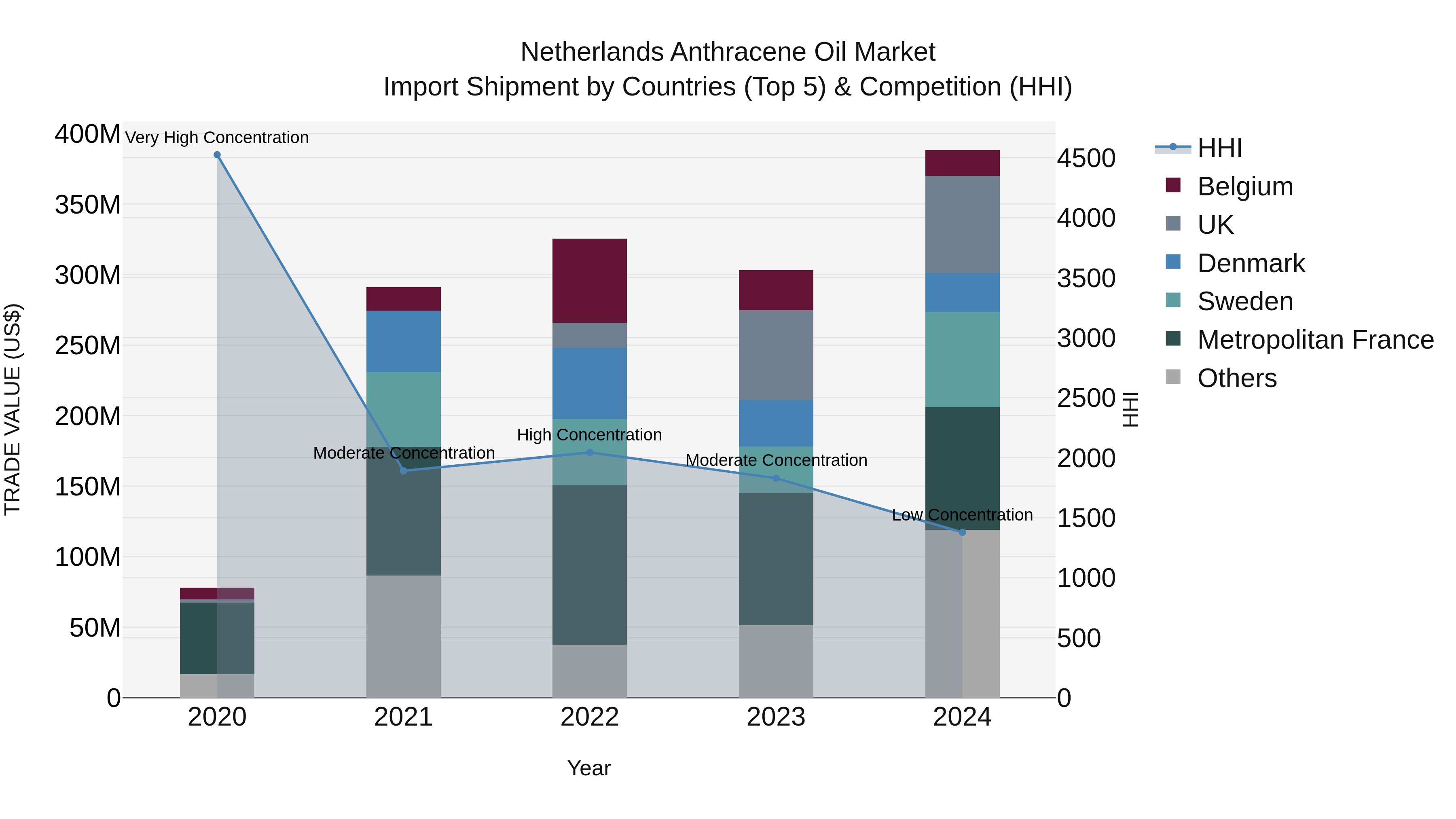 Netherlands Anthracene Oil Market Top 5 Importing Countries and Market Competition (HHI) Analysis