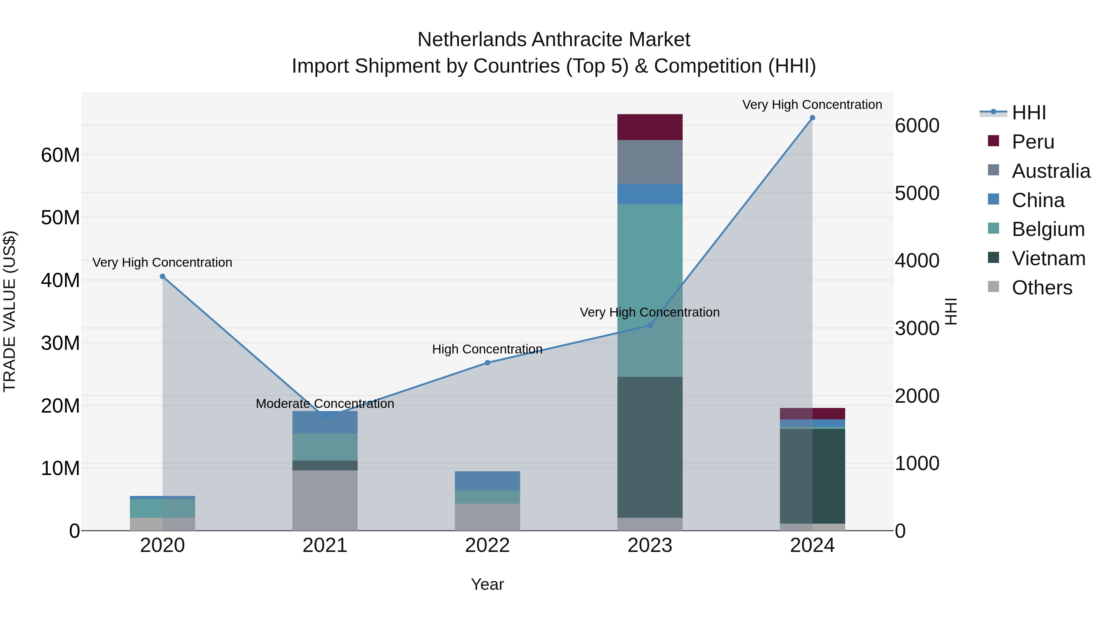 Netherlands Anthracite Market Top 5 Importing Countries and Market Competition (HHI) Analysis