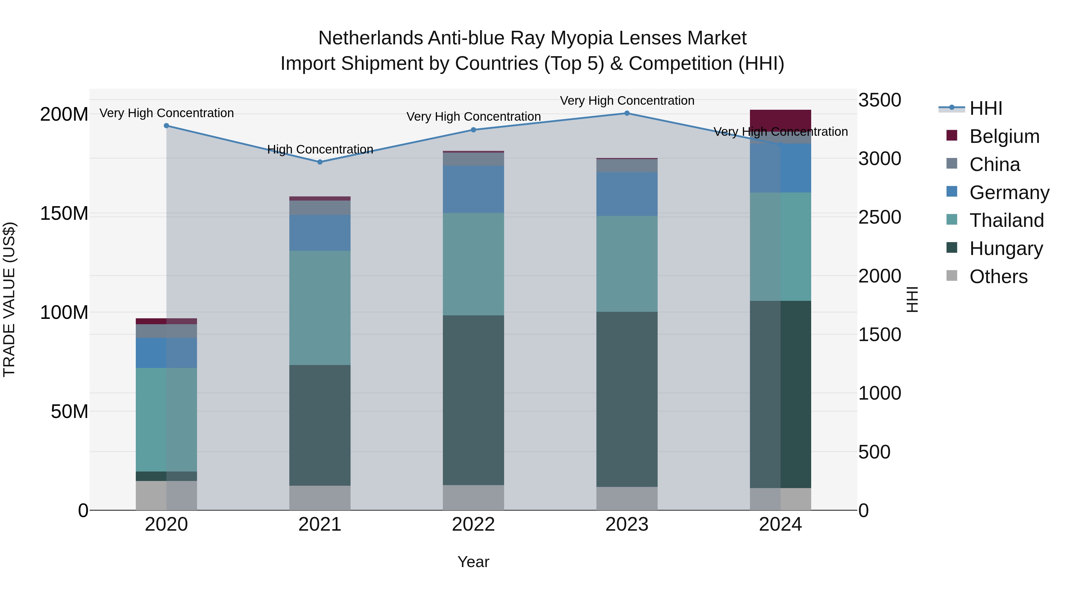 Netherlands Anti-blue Ray Myopia Lenses Market Top 5 Importing Countries and Market Competition (HHI) Analysis