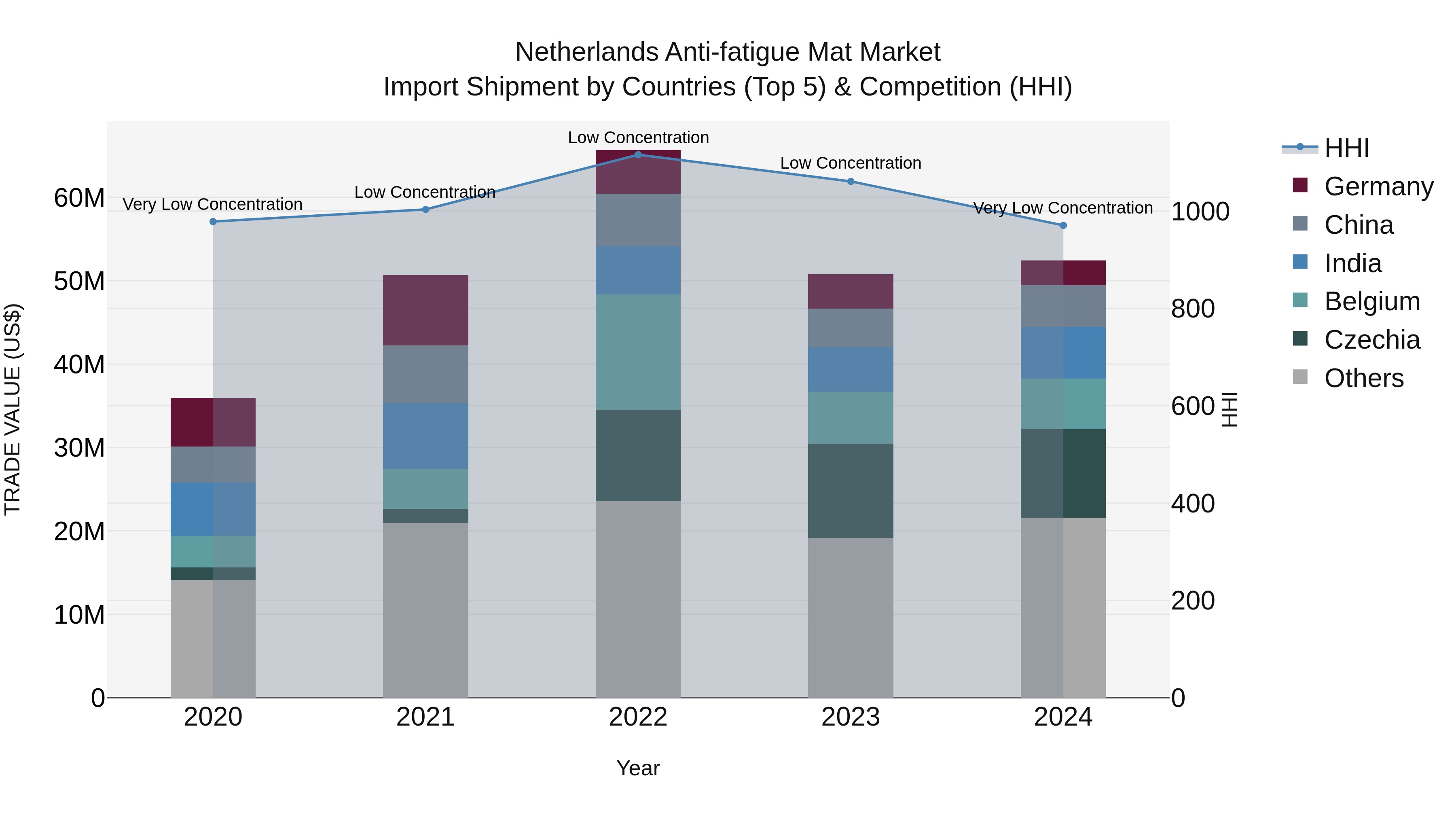 Netherlands Anti-fatigue Mat Market Top 5 Importing Countries and Market Competition (HHI) Analysis
