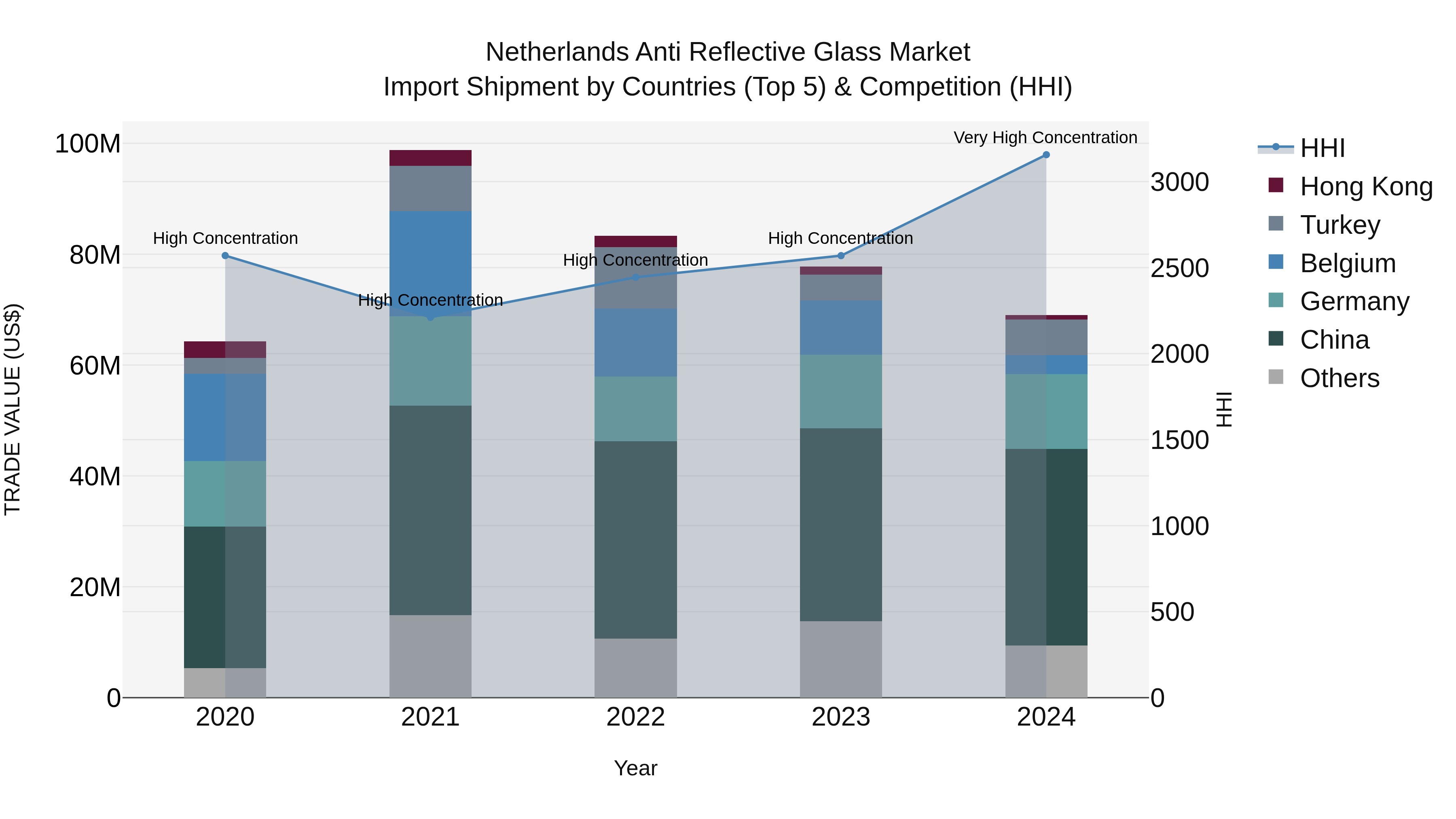 Netherlands Anti Reflective Glass Market Top 5 Importing Countries and Market Competition (HHI) Analysis