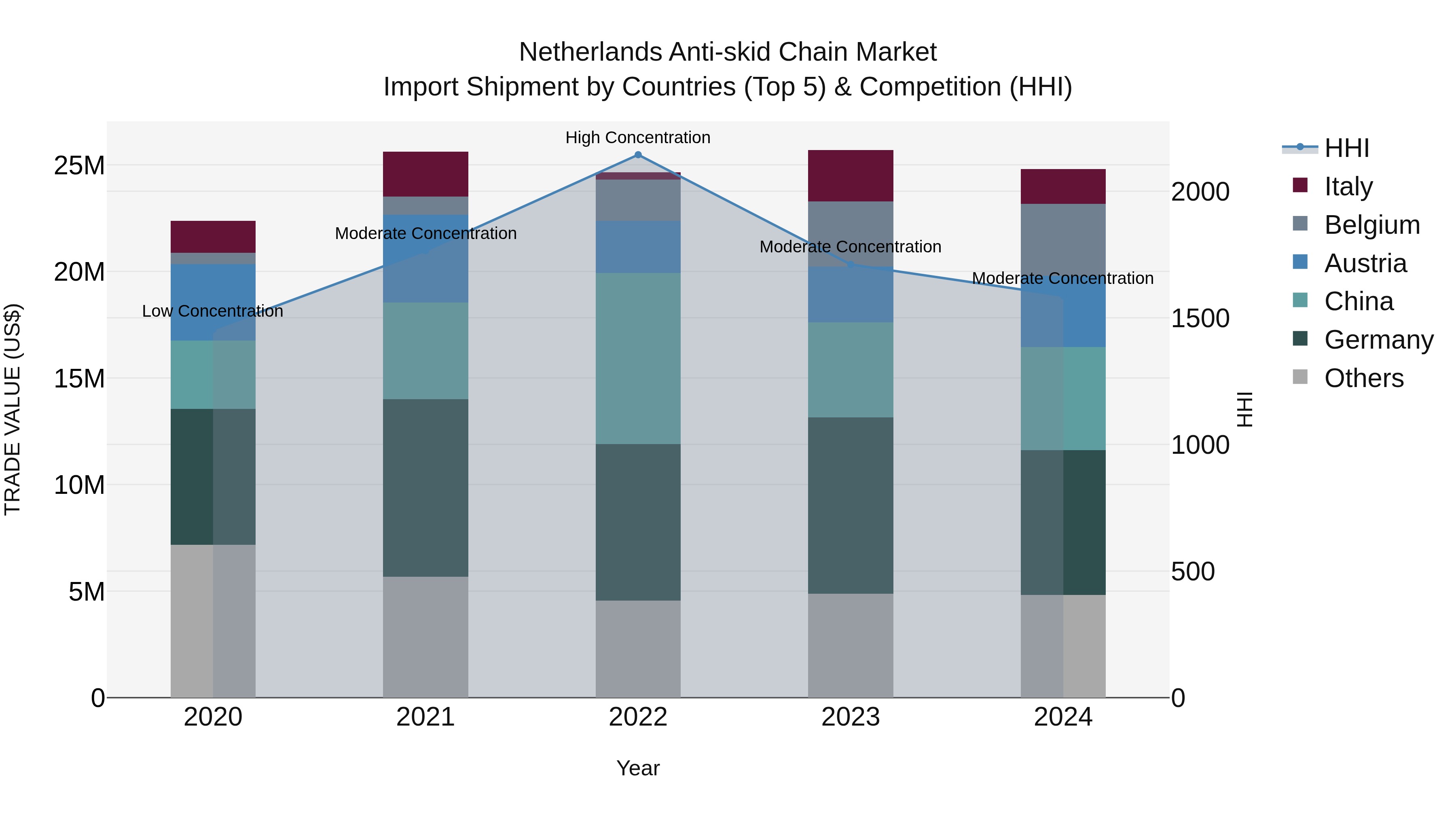 Netherlands Anti-skid Chain Market Top 5 Importing Countries and Market Competition (HHI) Analysis