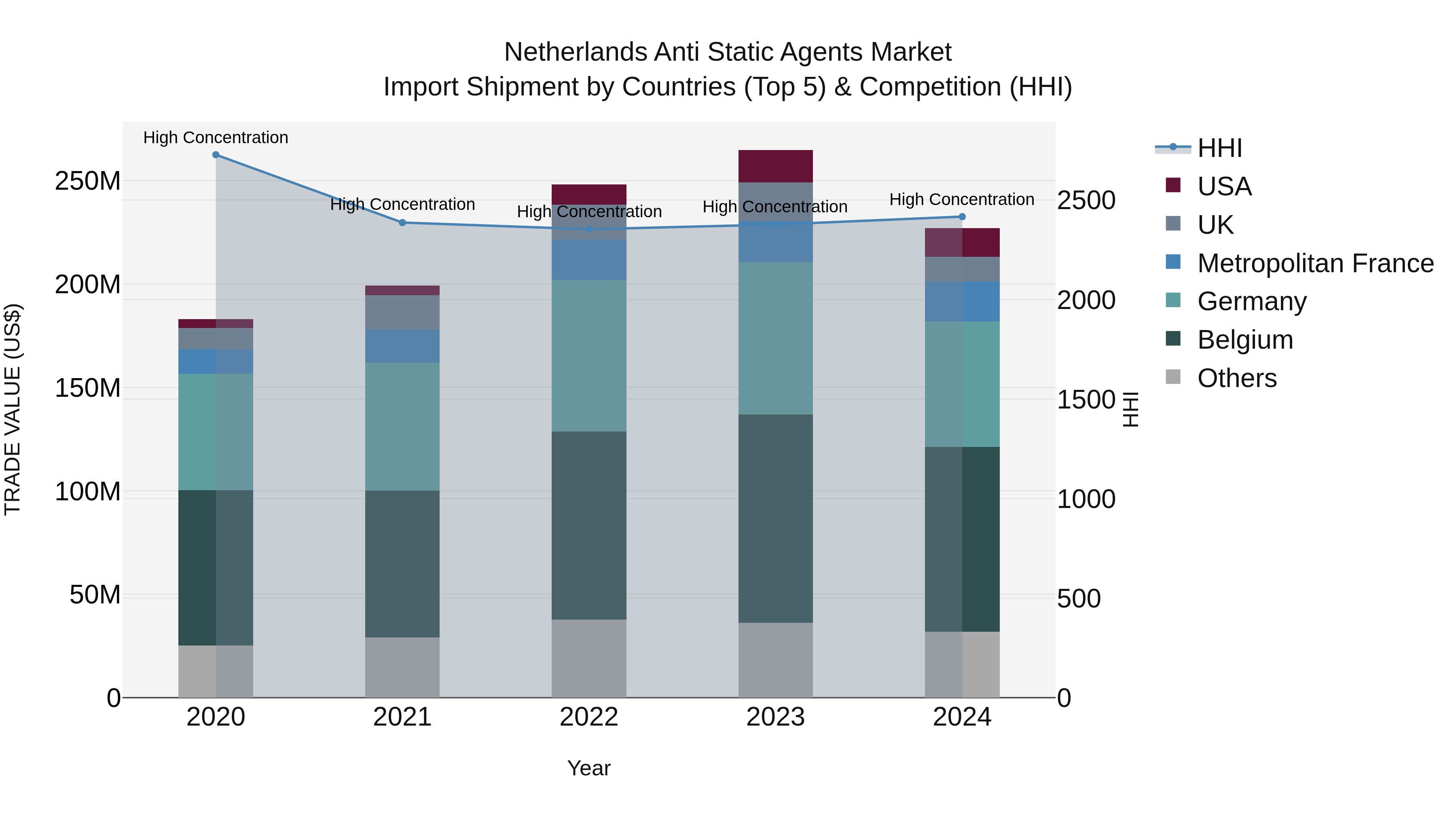 Netherlands Anti Static Agents Market Top 5 Importing Countries and Market Competition (HHI) Analysis