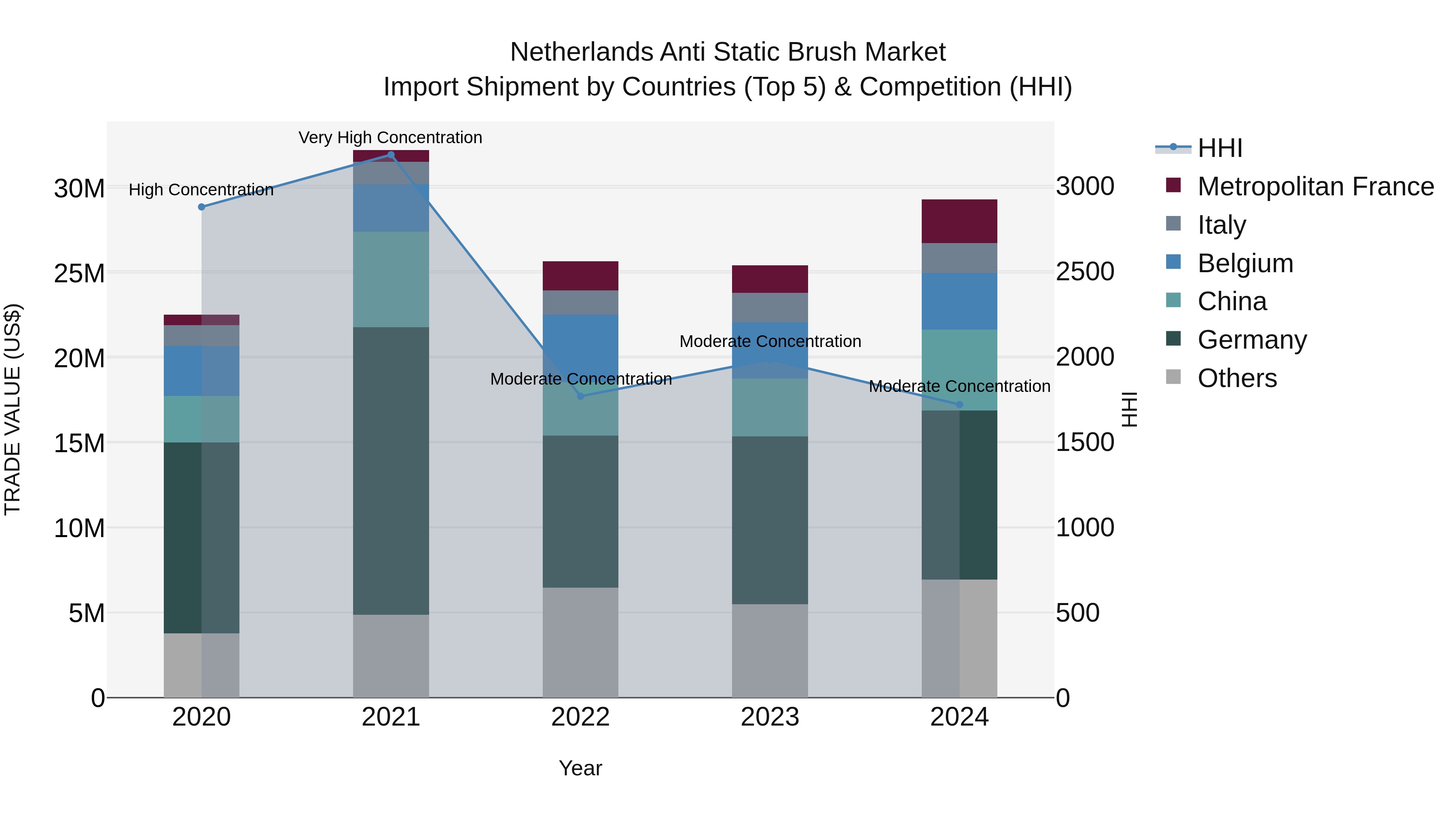 Netherlands Anti Static Brush Market Top 5 Importing Countries and Market Competition (HHI) Analysis
