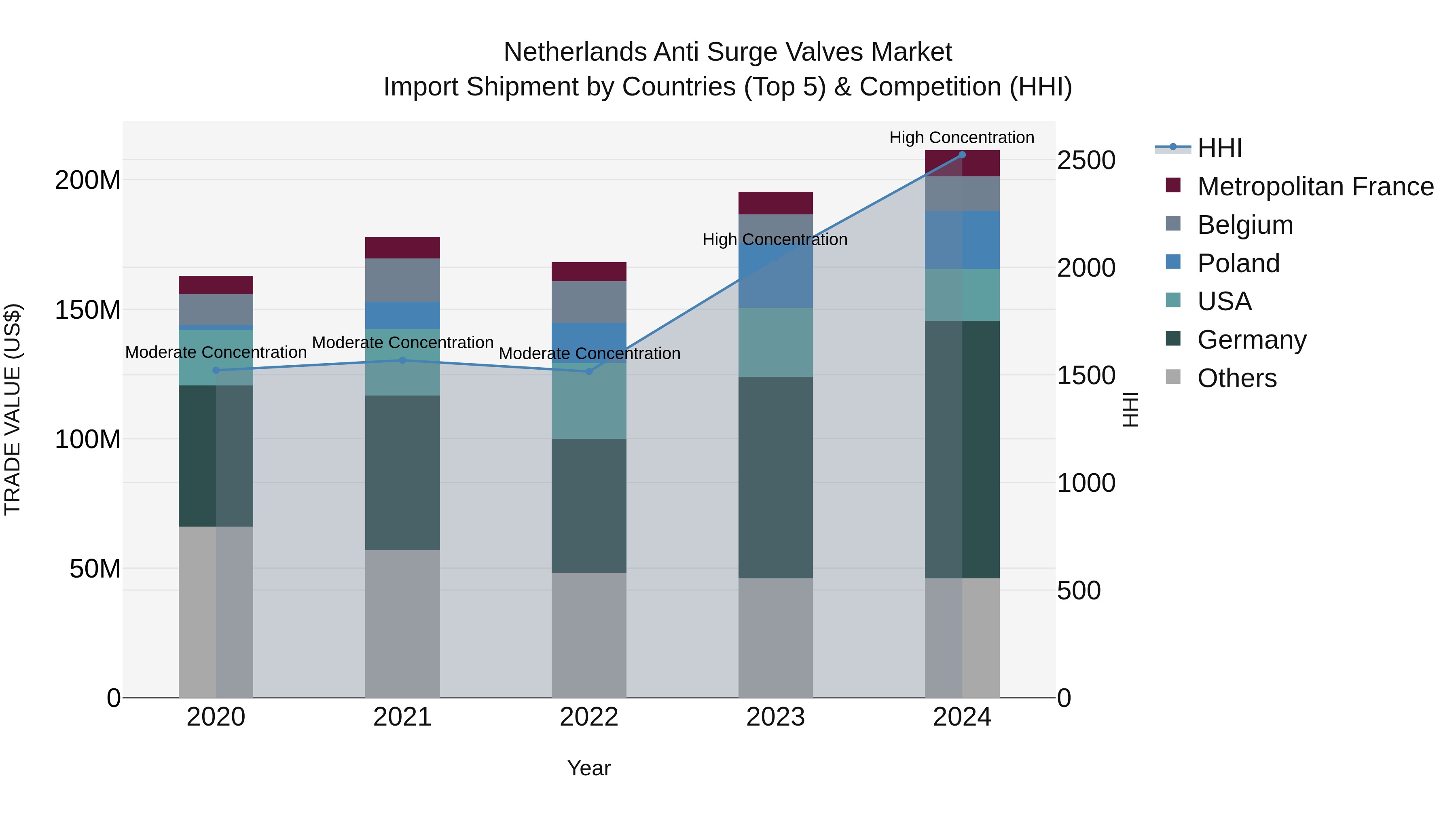 Netherlands Anti Surge Valves Market Top 5 Importing Countries and Market Competition (HHI) Analysis