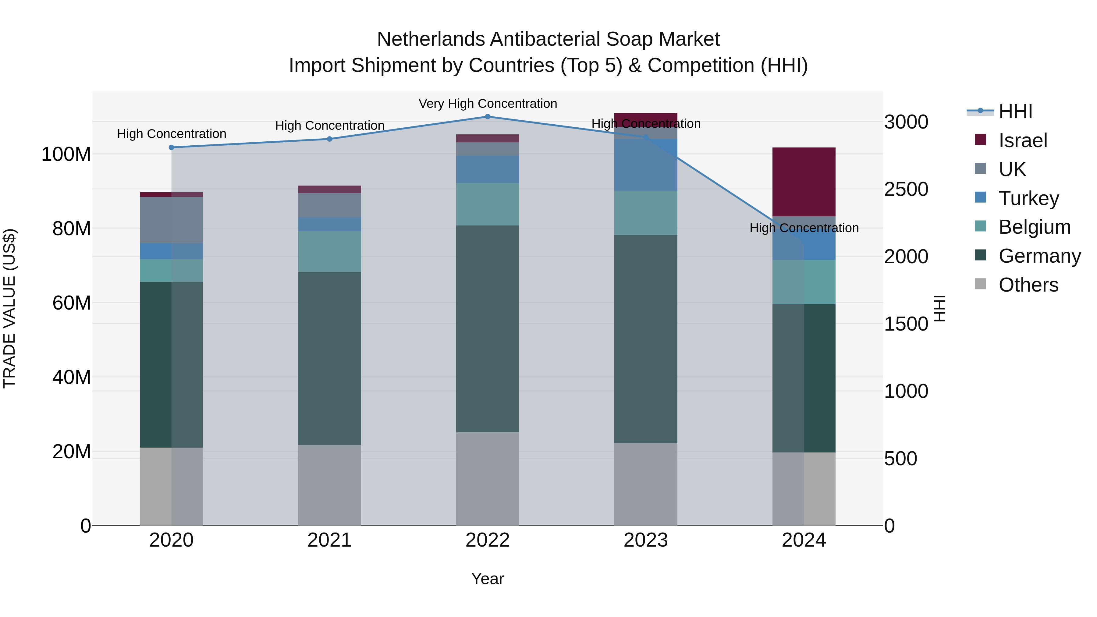 Netherlands Antibacterial Soap Market Top 5 Importing Countries and Market Competition (HHI) Analysis