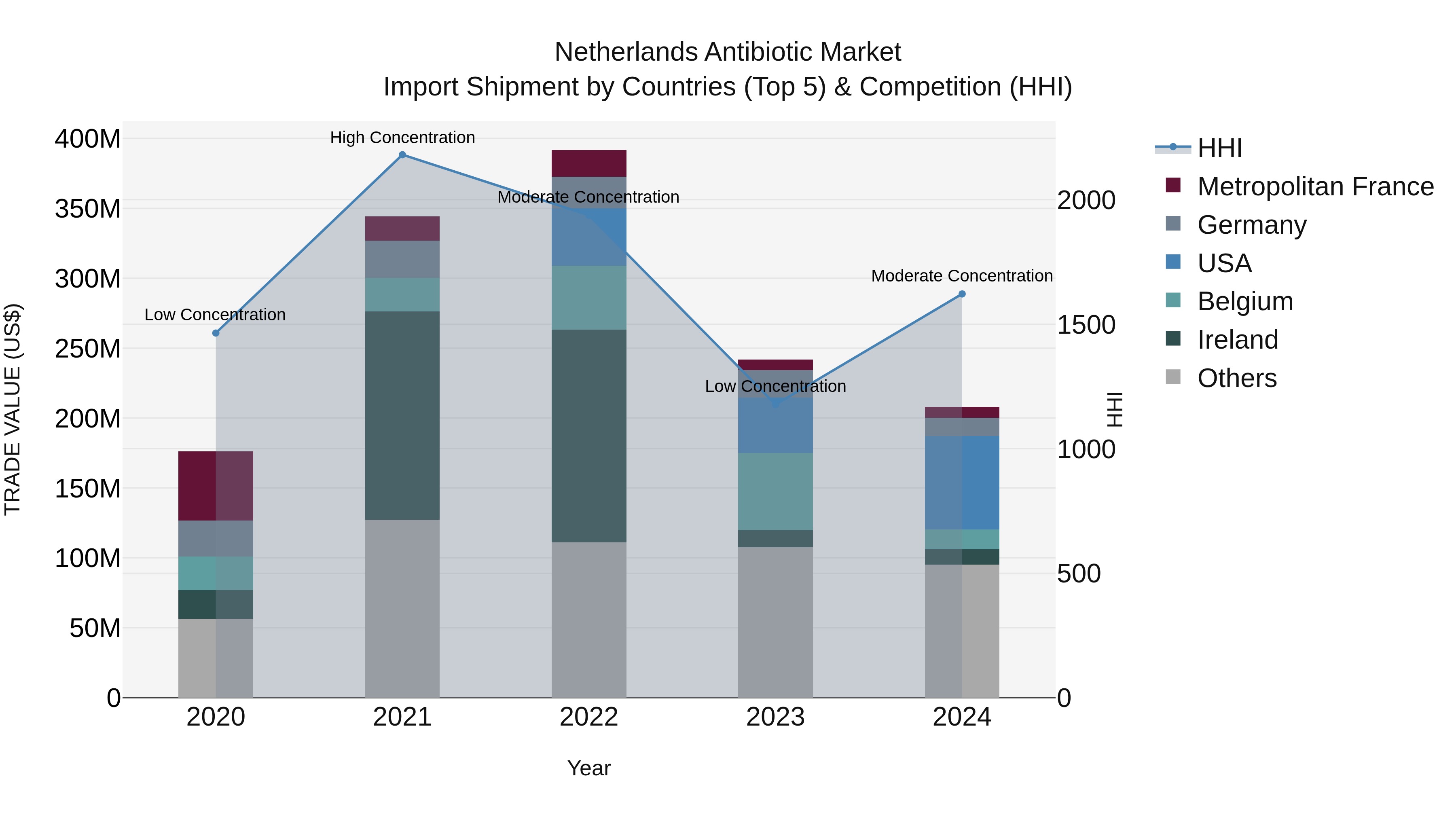 Netherlands Antibiotic Market Top 5 Importing Countries and Market Competition (HHI) Analysis