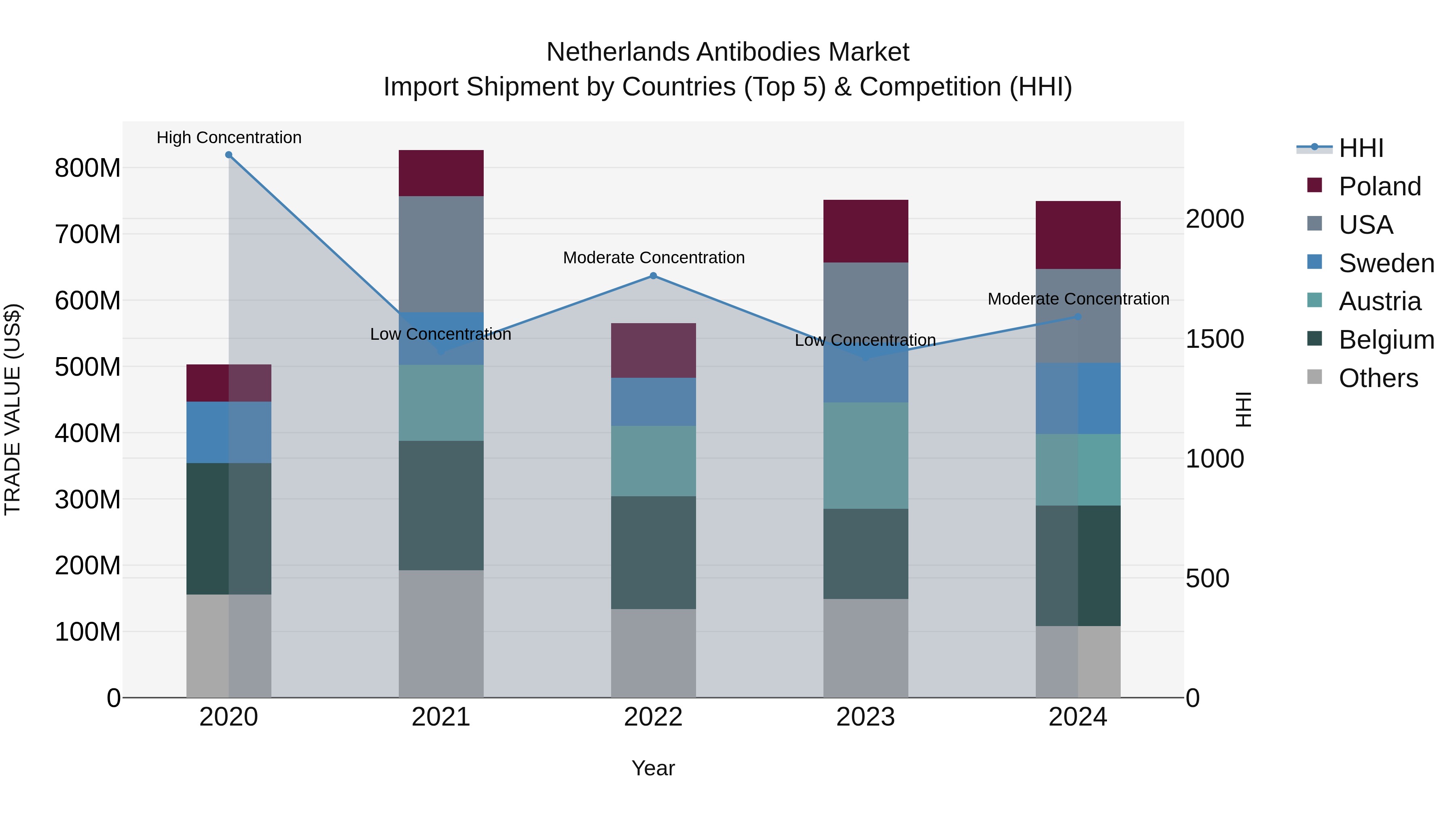 Netherlands Antibodies Market Top 5 Importing Countries and Market Competition (HHI) Analysis