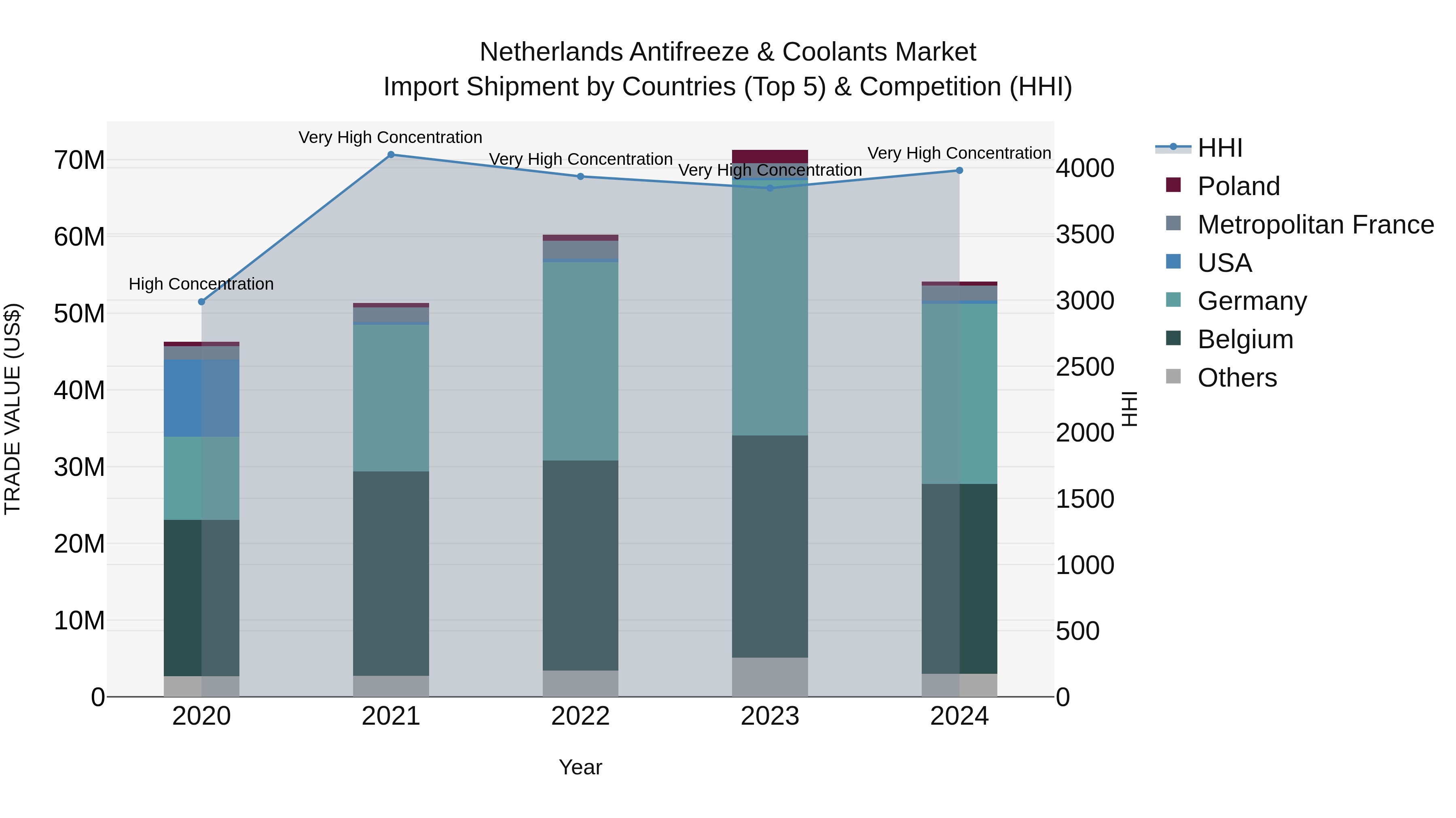 Netherlands Antifreeze & Coolants Market Top 5 Importing Countries and Market Competition (HHI) Analysis
