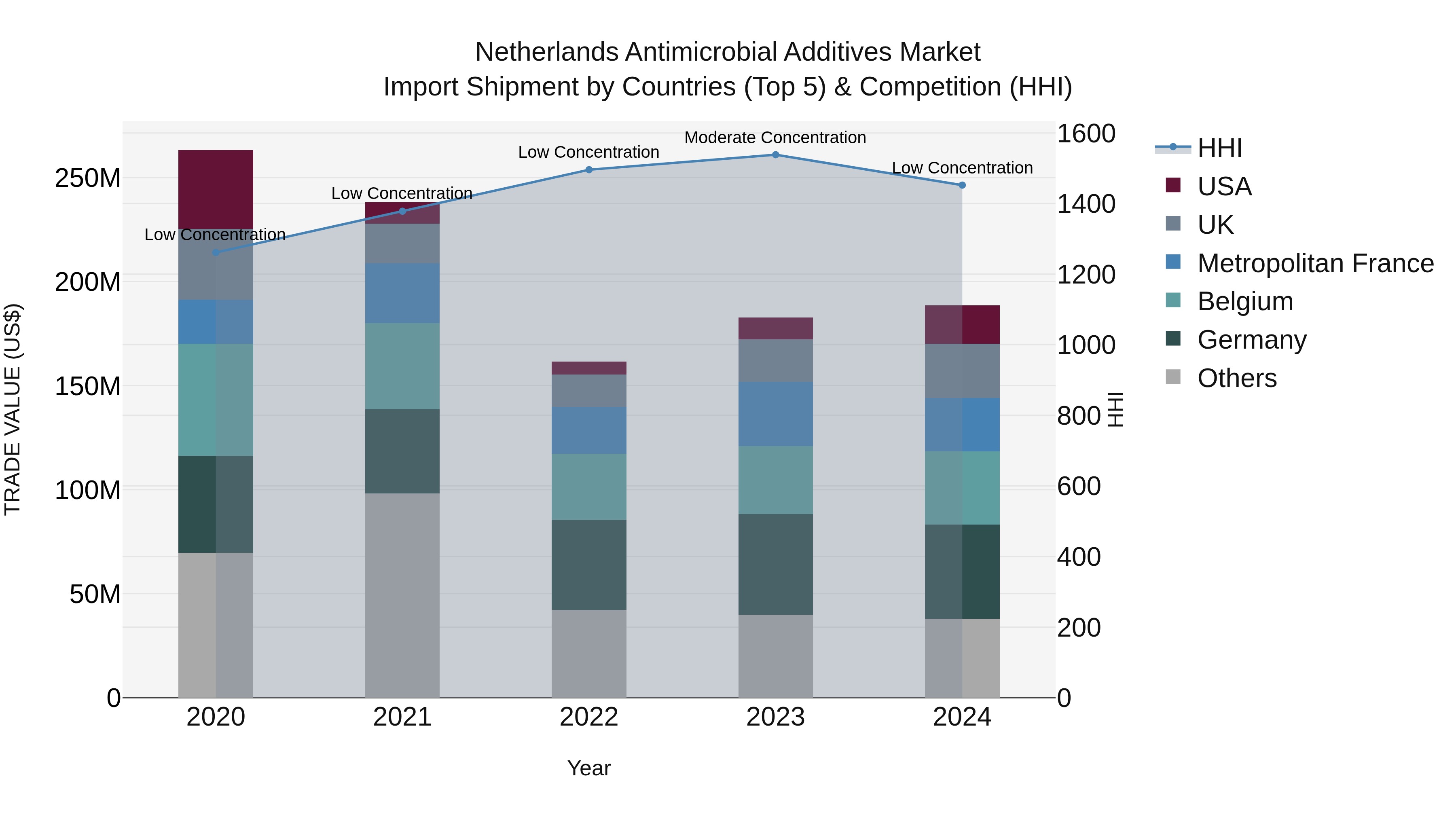 Netherlands Antimicrobial Additives Market Top 5 Importing Countries and Market Competition (HHI) Analysis