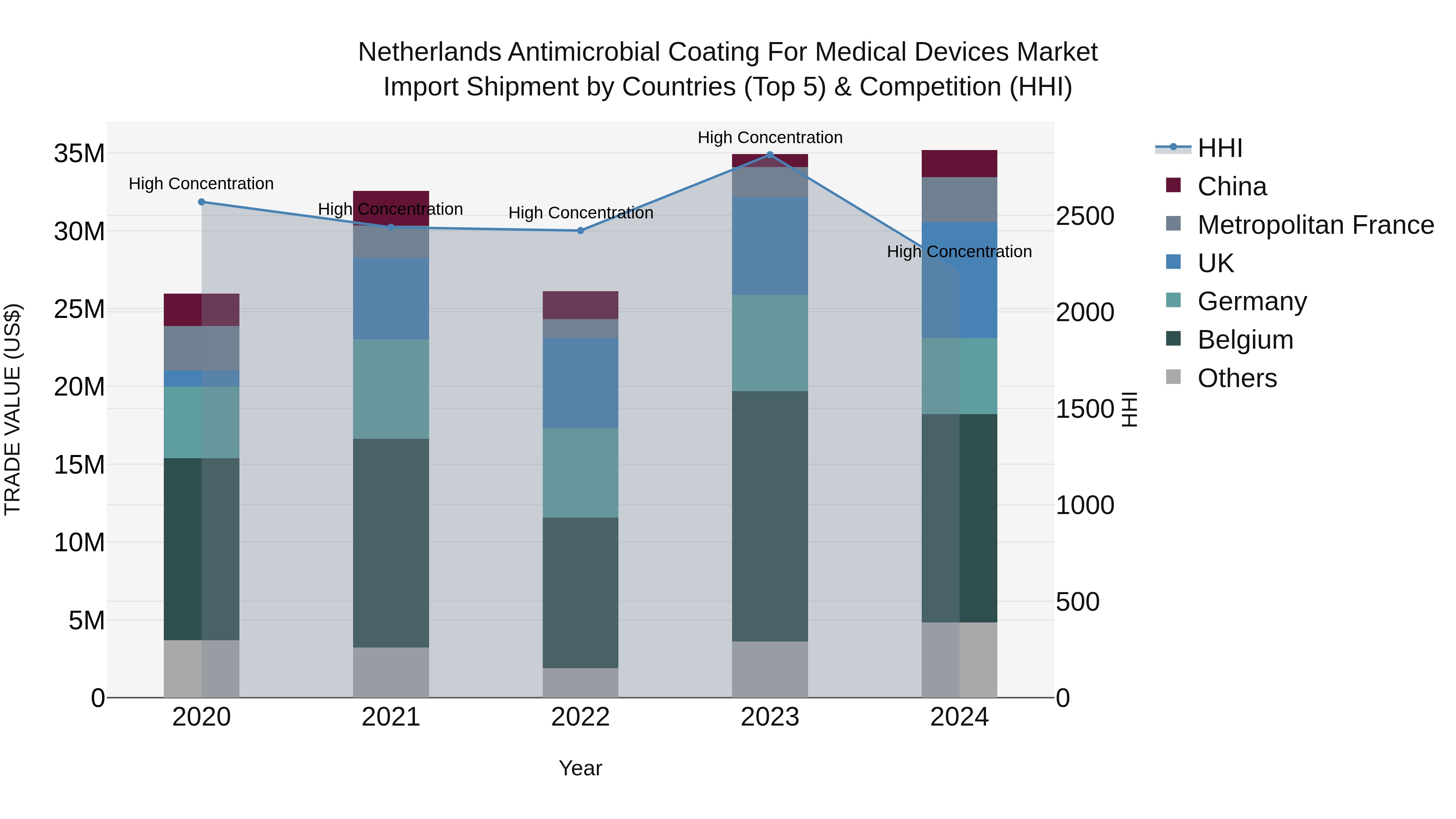 Netherlands Antimicrobial Coating for Medical Devices Market Top 5 Importing Countries and Market Competition (HHI) Analysis
