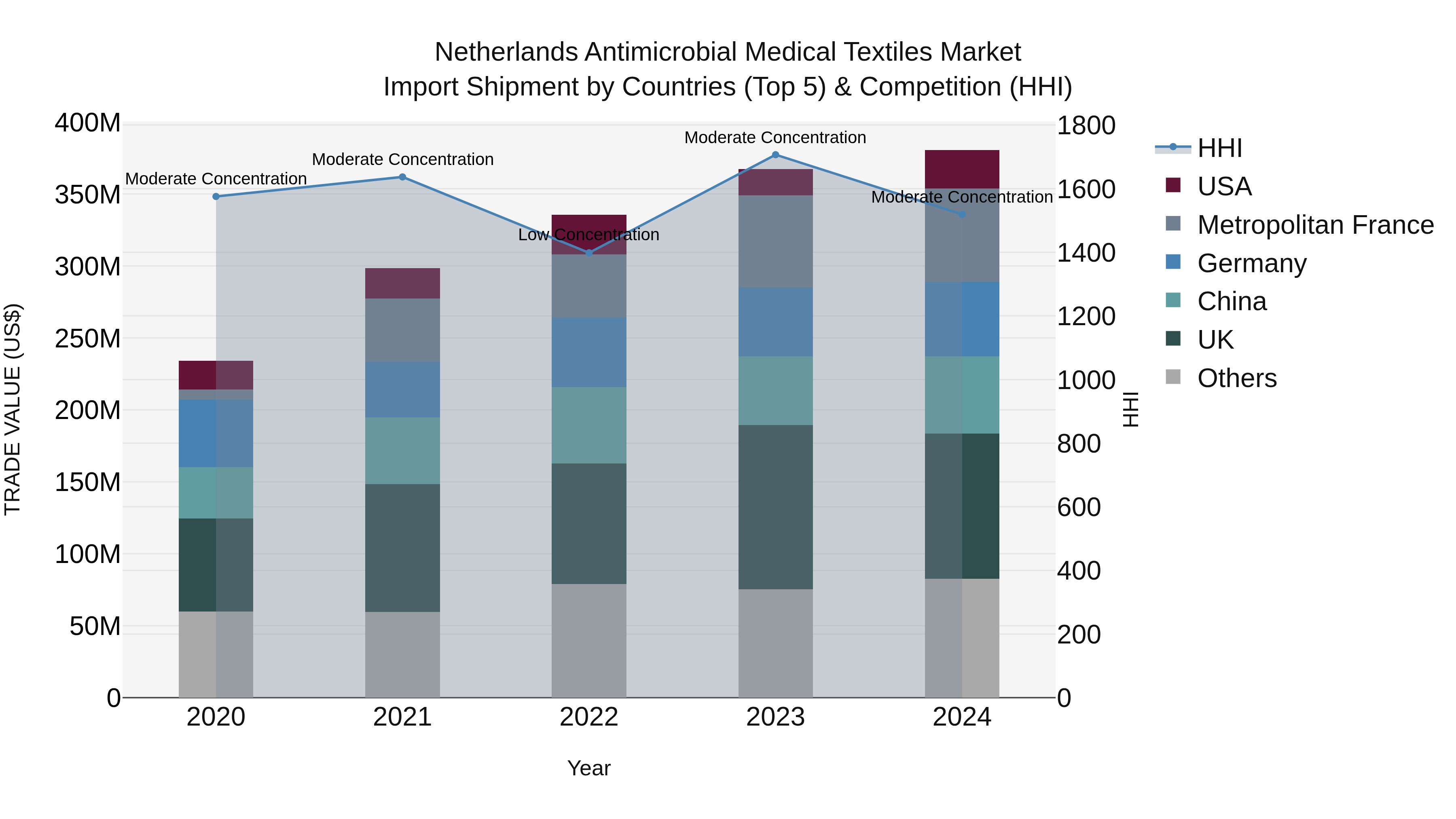 Netherlands Antimicrobial Medical Textiles Market Top 5 Importing Countries and Market Competition (HHI) Analysis