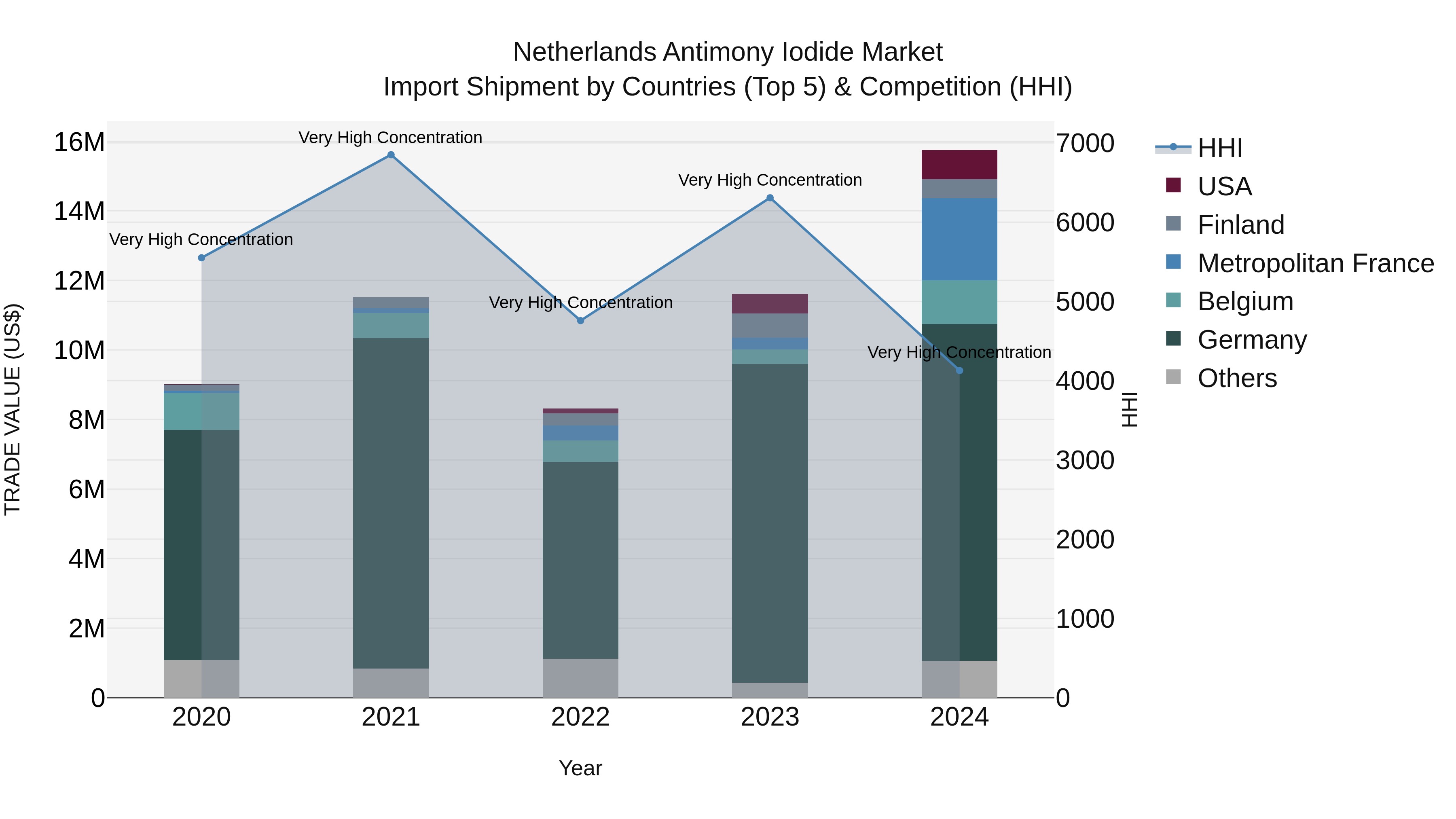 Netherlands Antimony Iodide Market Top 5 Importing Countries and Market Competition (HHI) Analysis