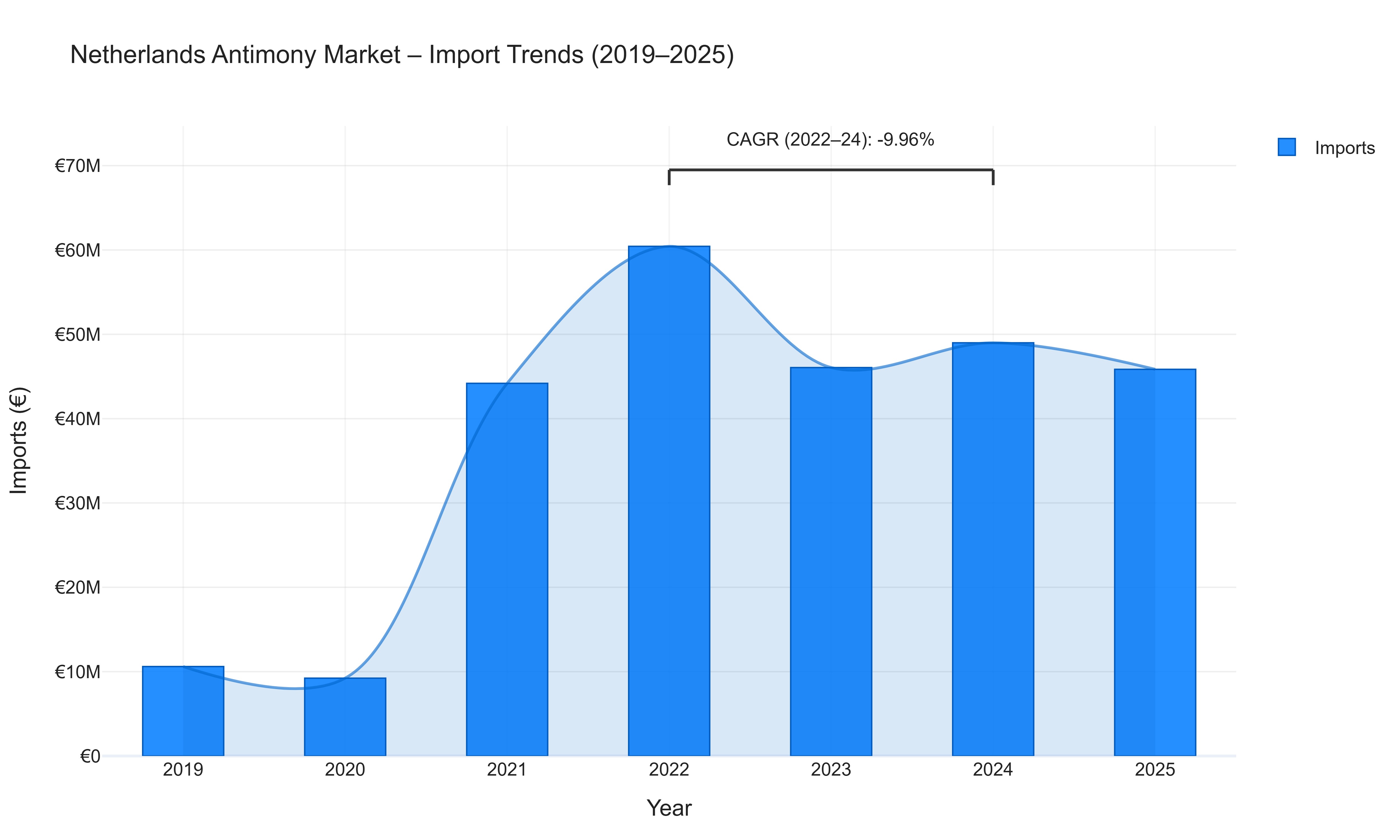 Netherlands Antimony Market - Import Trends (2019-2025)