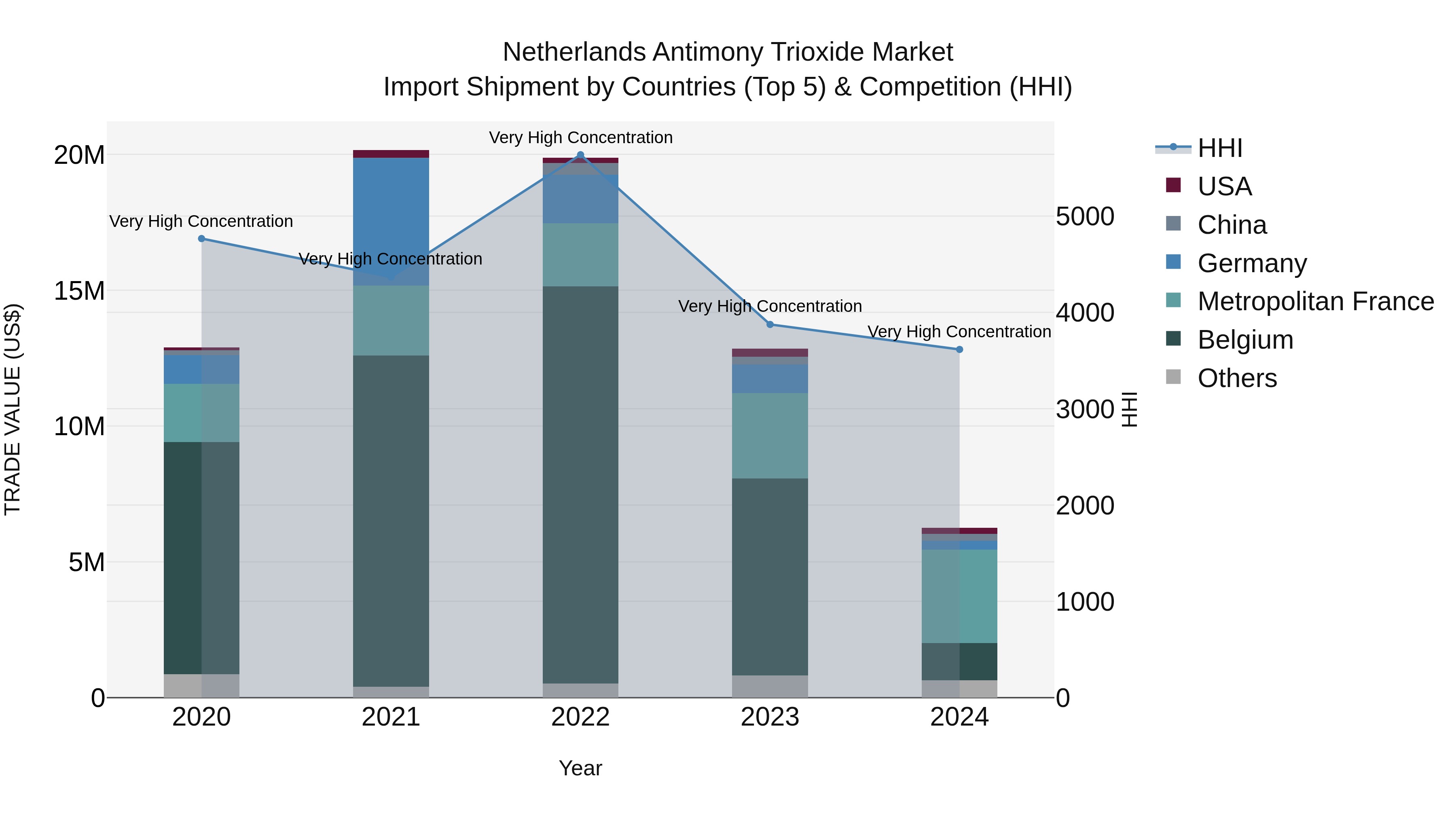 Netherlands Antimony Trioxide Market Top 5 Importing Countries and Market Competition (HHI) Analysis