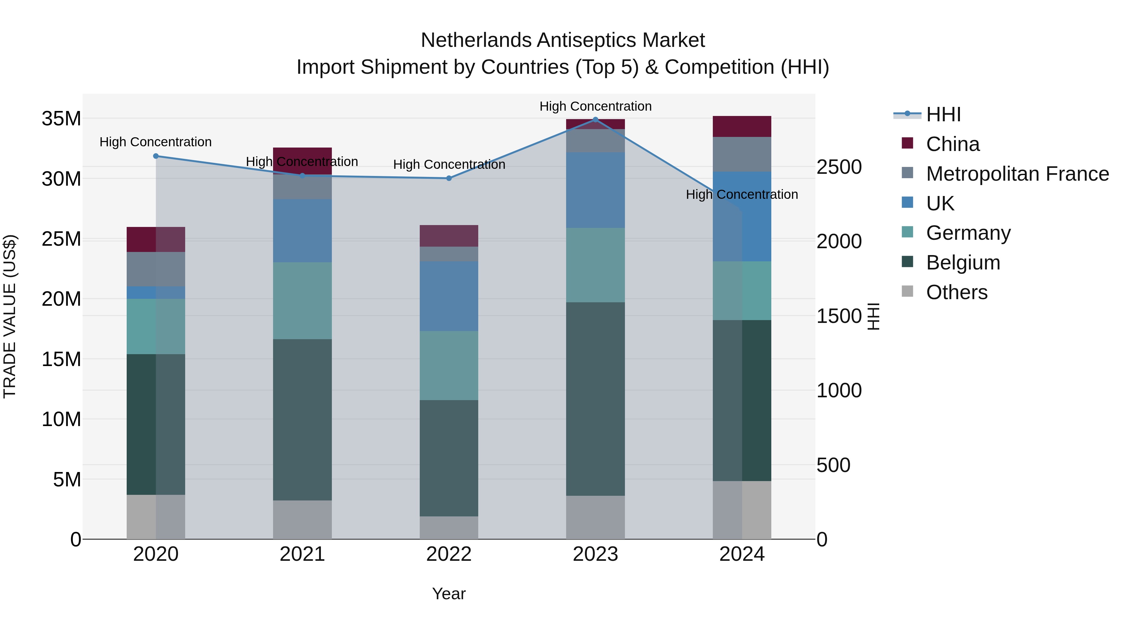 Netherlands Antiseptics Market Top 5 Importing Countries and Market Competition (HHI) Analysis