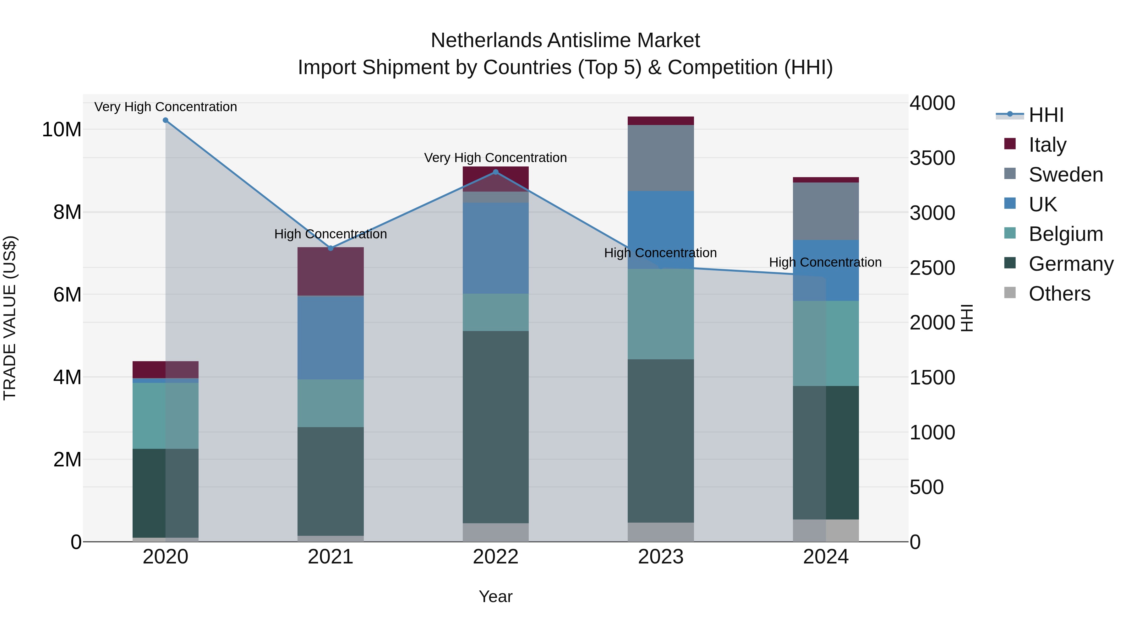 Netherlands Antislime Market Top 5 Importing Countries and Market Competition (HHI) Analysis