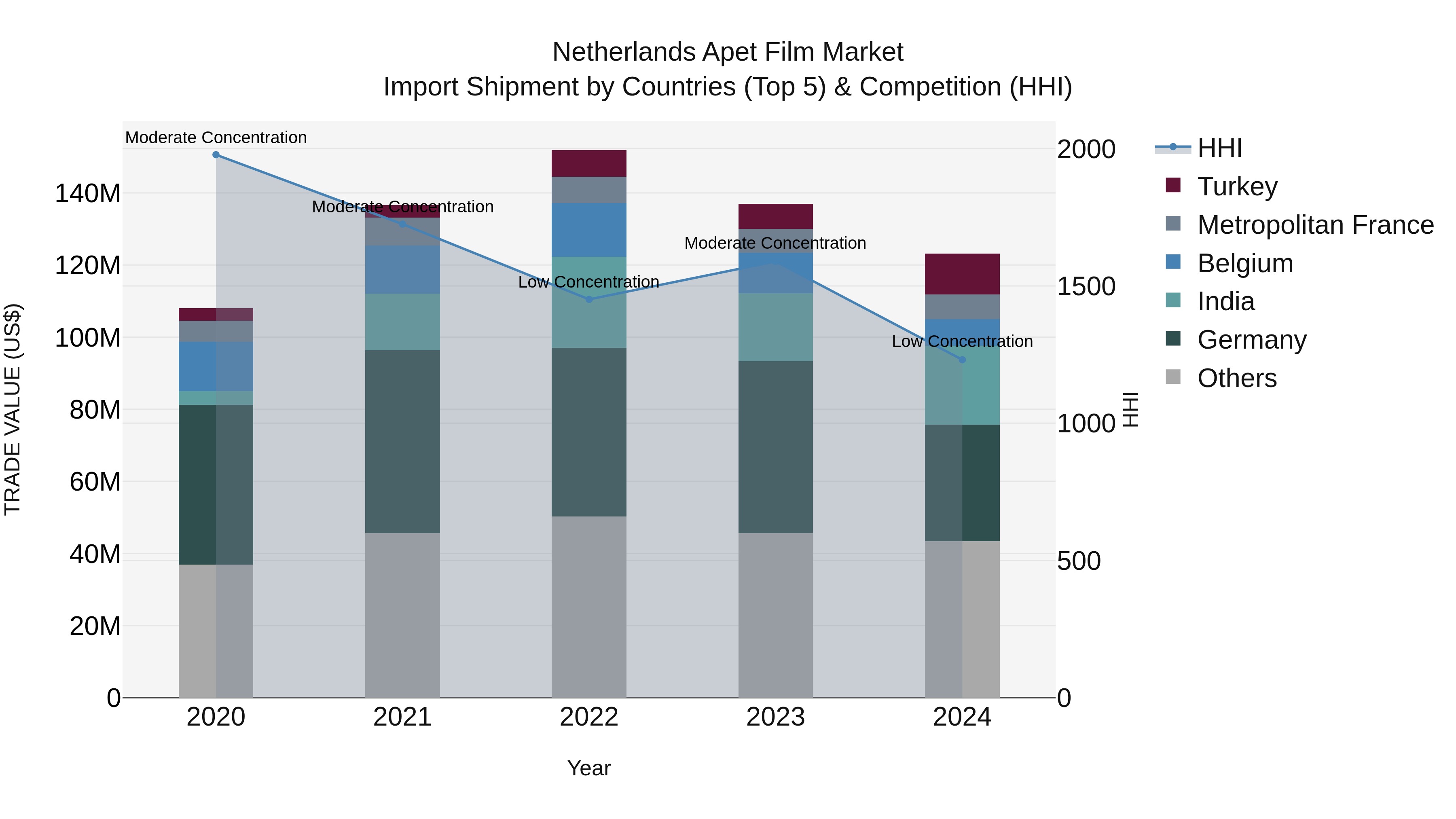 Netherlands Apet Film Market Top 5 Importing Countries and Market Competition (HHI) Analysis