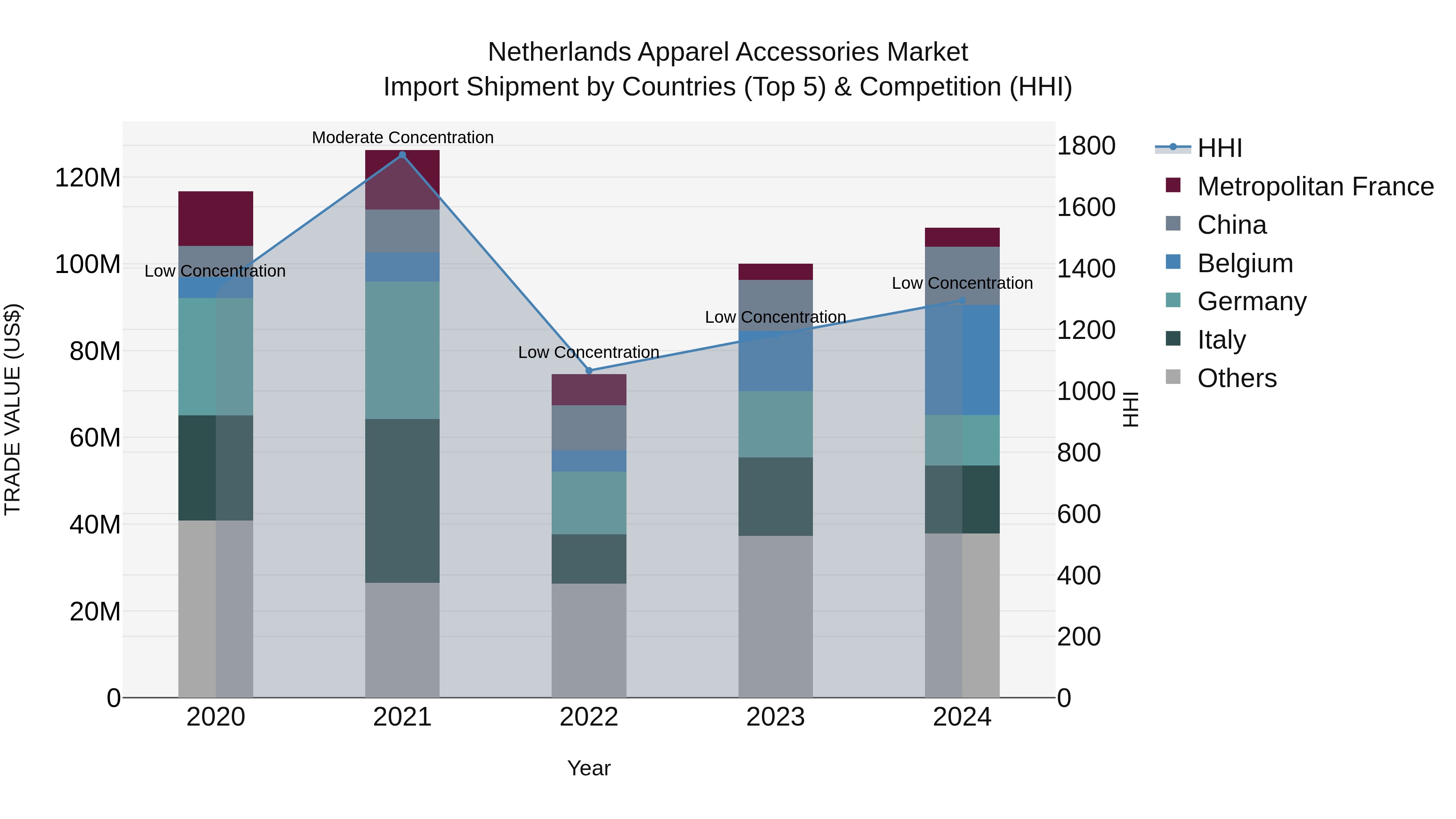 Netherlands Apparel Accessories Market Top 5 Importing Countries and Market Competition (HHI) Analysis