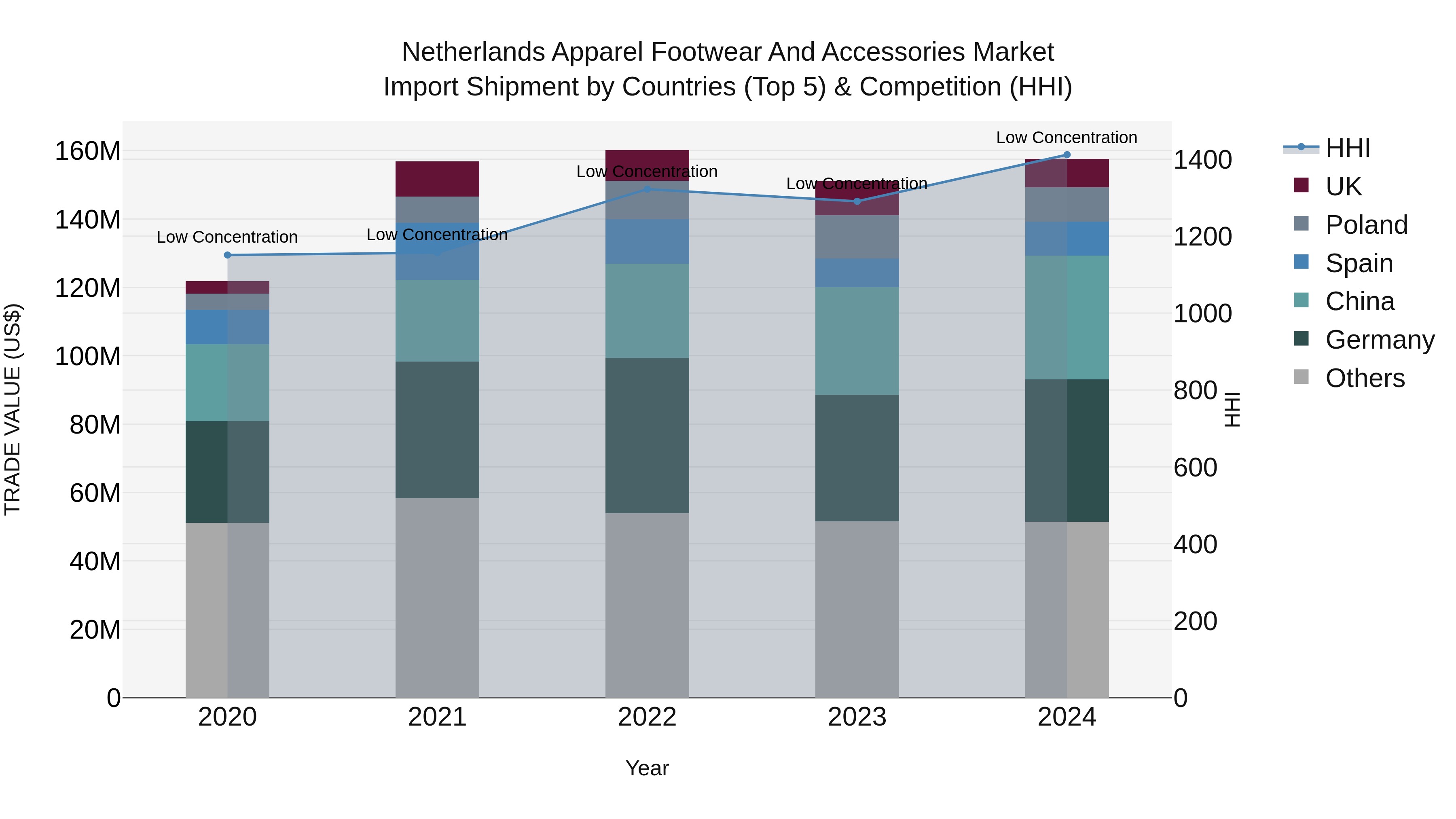 Netherlands Apparel Footwear and Accessories Market Top 5 Importing Countries and Market Competition (HHI) Analysis