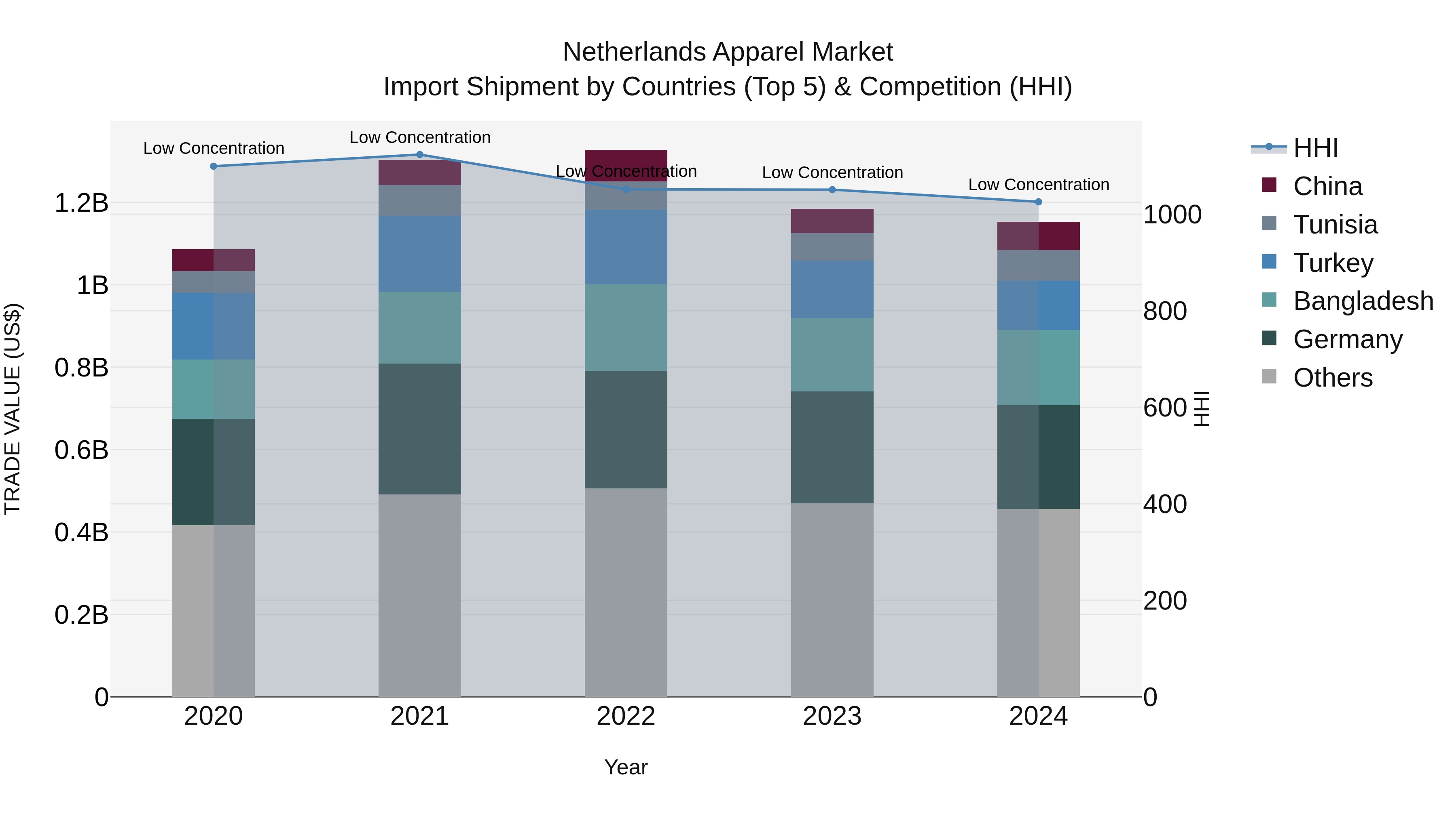 Netherlands Apparel Market Top 5 Importing Countries and Market Competition (HHI) Analysis