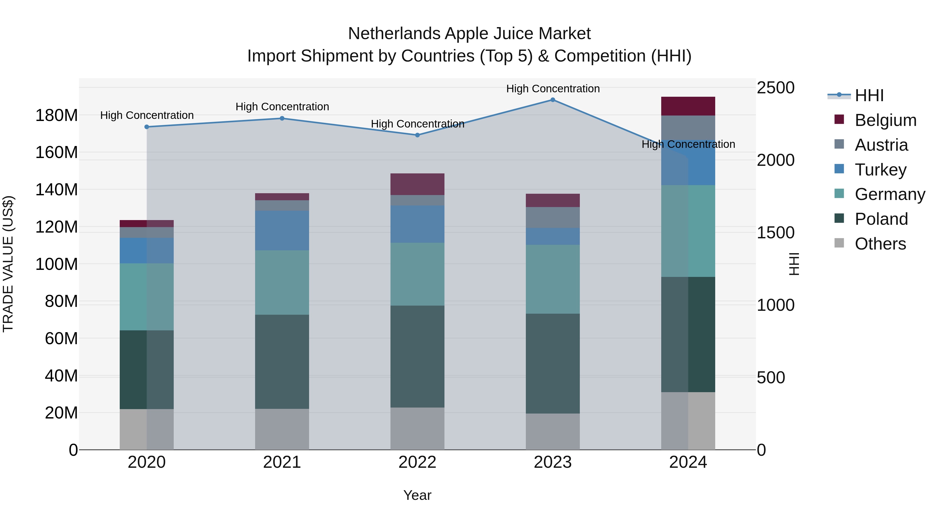 Netherlands Apple Juice Market Top 5 Importing Countries and Market Competition (HHI) Analysis