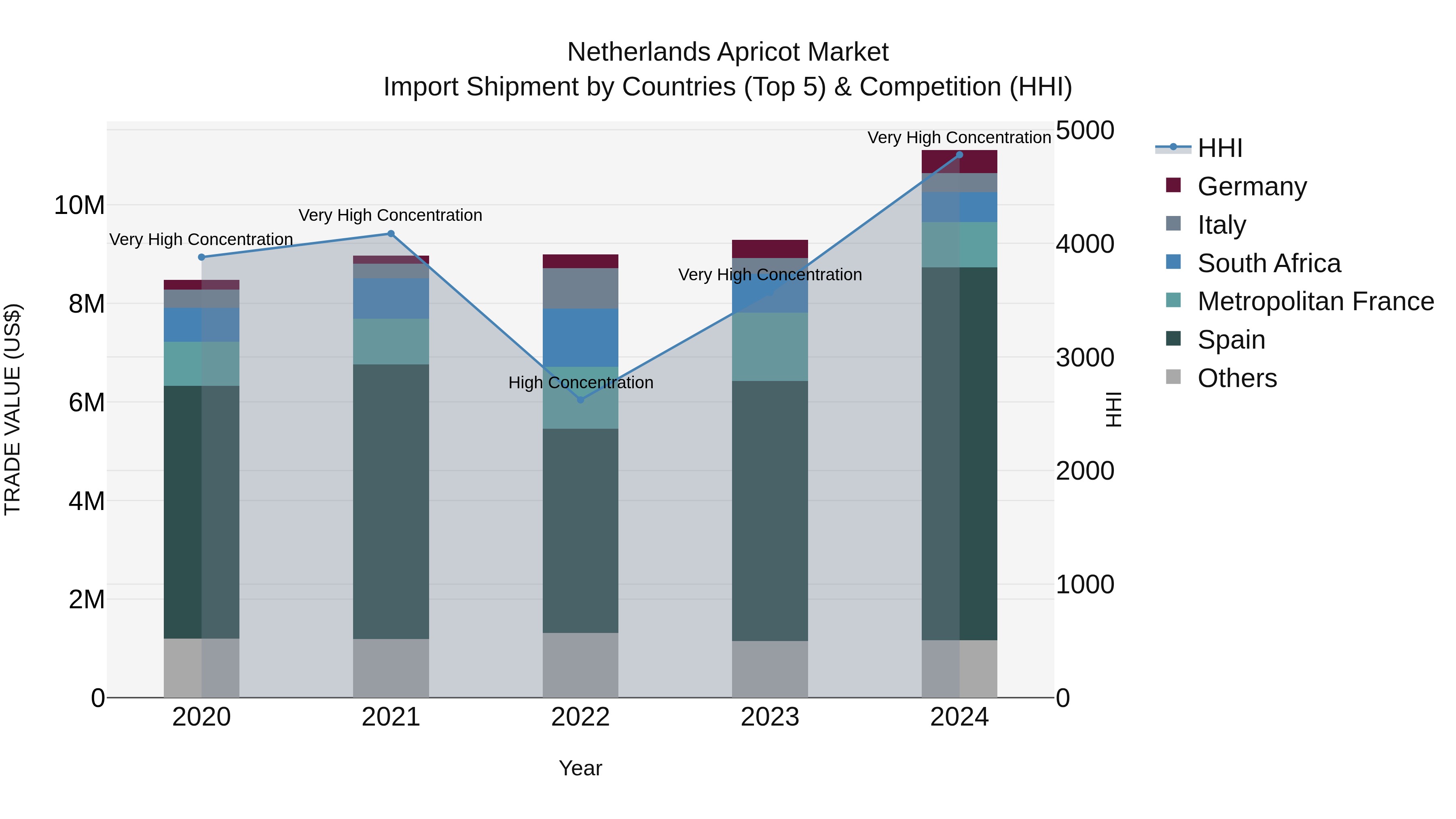 Netherlands Apricot Market Top 5 Importing Countries and Market Competition (HHI) Analysis