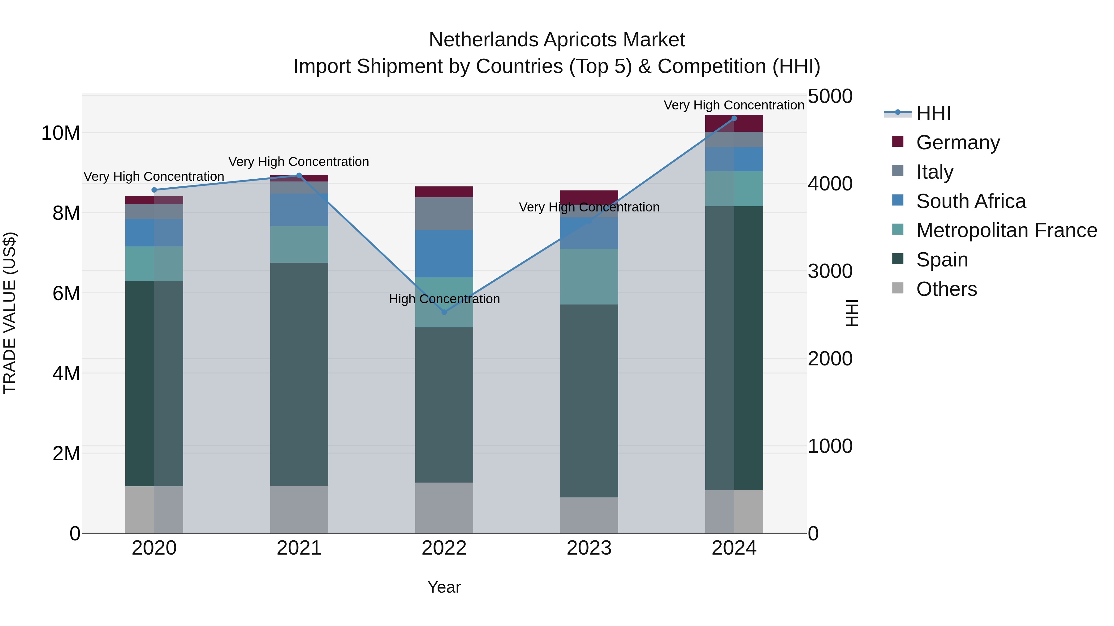 Netherlands Apricots Market Top 5 Importing Countries and Market Competition (HHI) Analysis