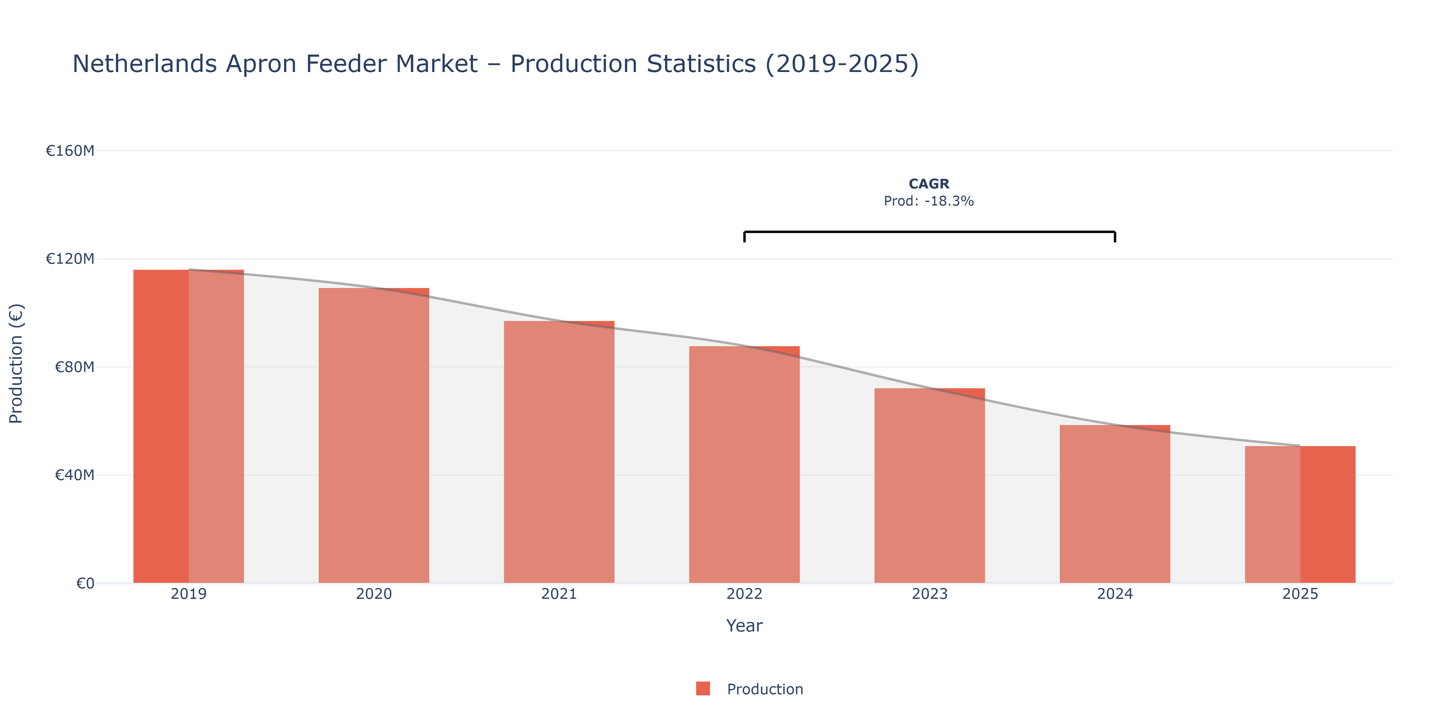 Netherlands Apron Feeder - Market Production Statistics (2019-2025)