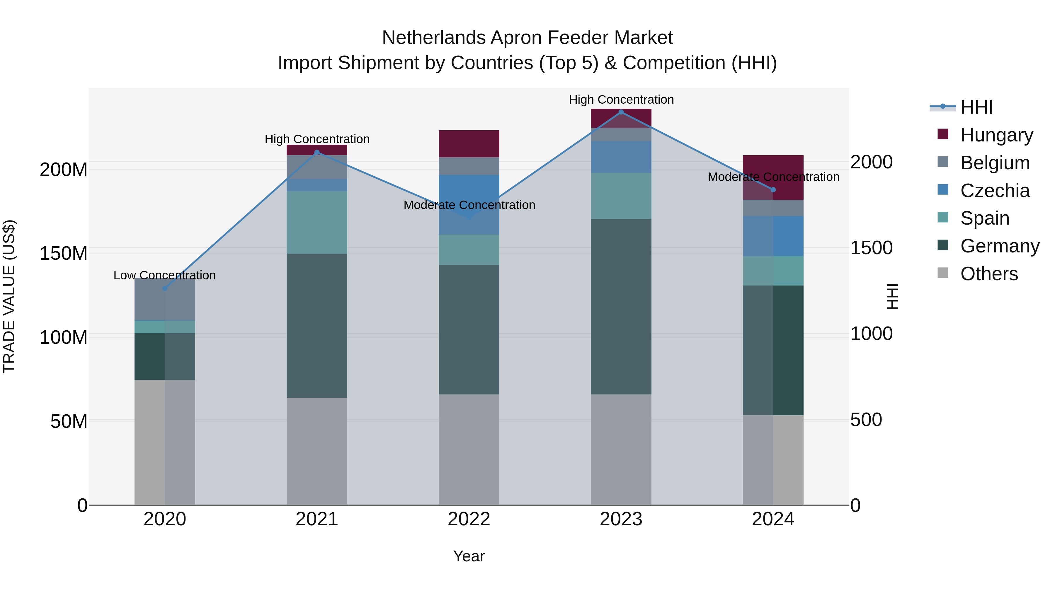 Netherlands Apron Feeder Market Top 5 Importing Countries and Market Competition (HHI) Analysis