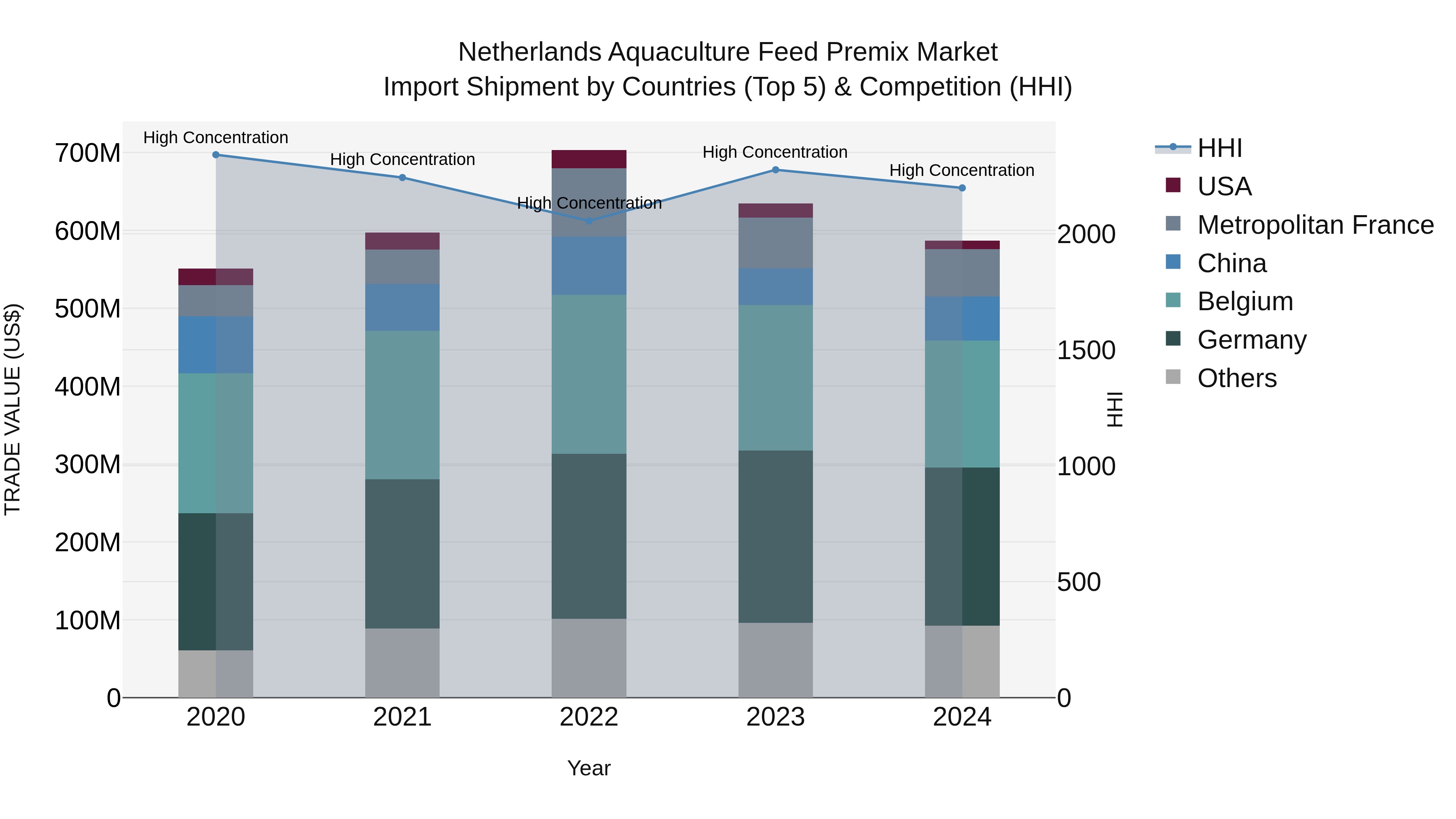 Netherlands Aquaculture Feed Premix Market Top 5 Importing Countries and Market Competition (HHI) Analysis