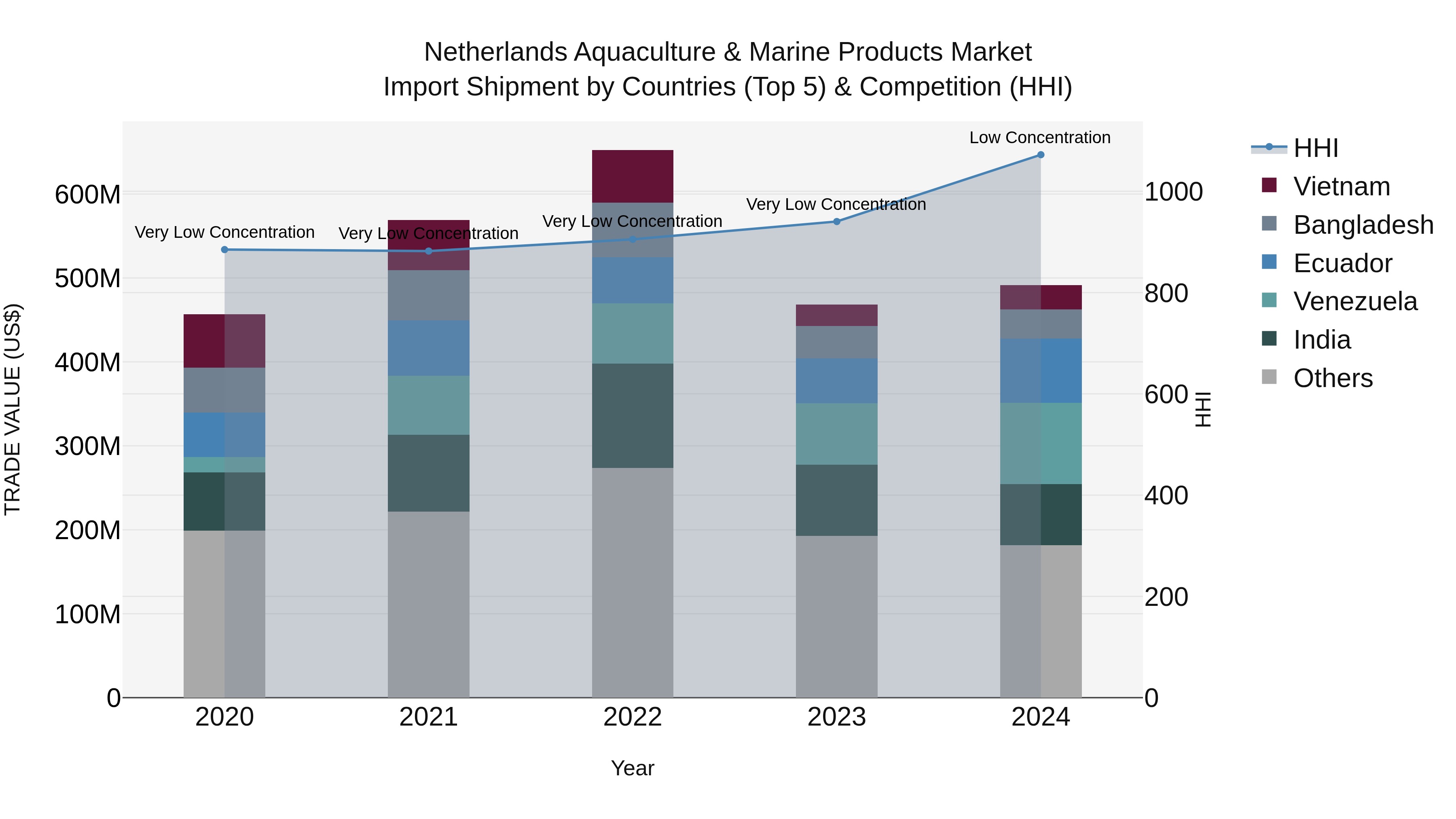 Netherlands Aquaculture & Marine Products Market Top 5 Importing Countries and Market Competition (HHI) Analysis