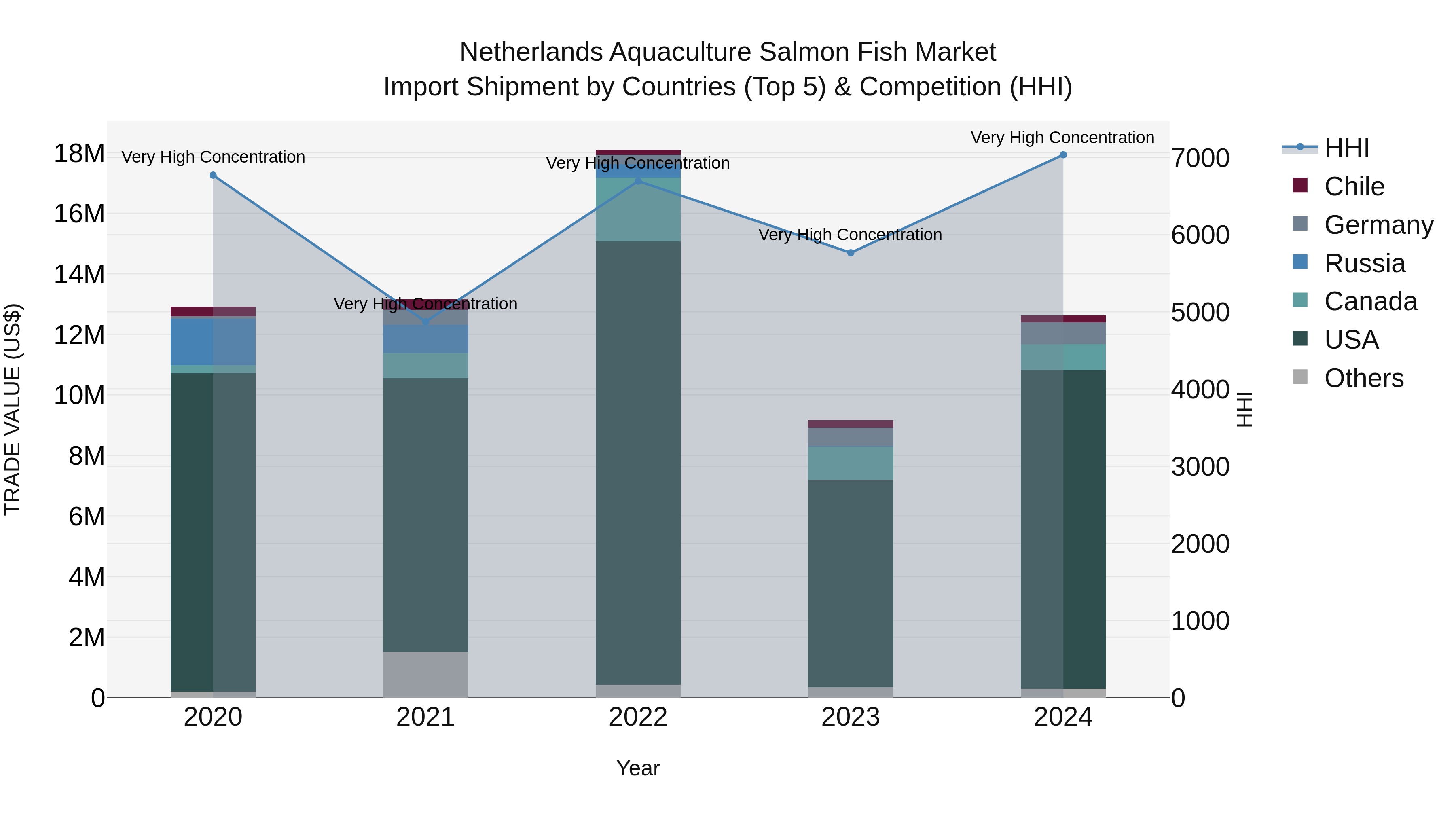 Netherlands Aquaculture Salmon Fish Market Top 5 Importing Countries and Market Competition (HHI) Analysis
