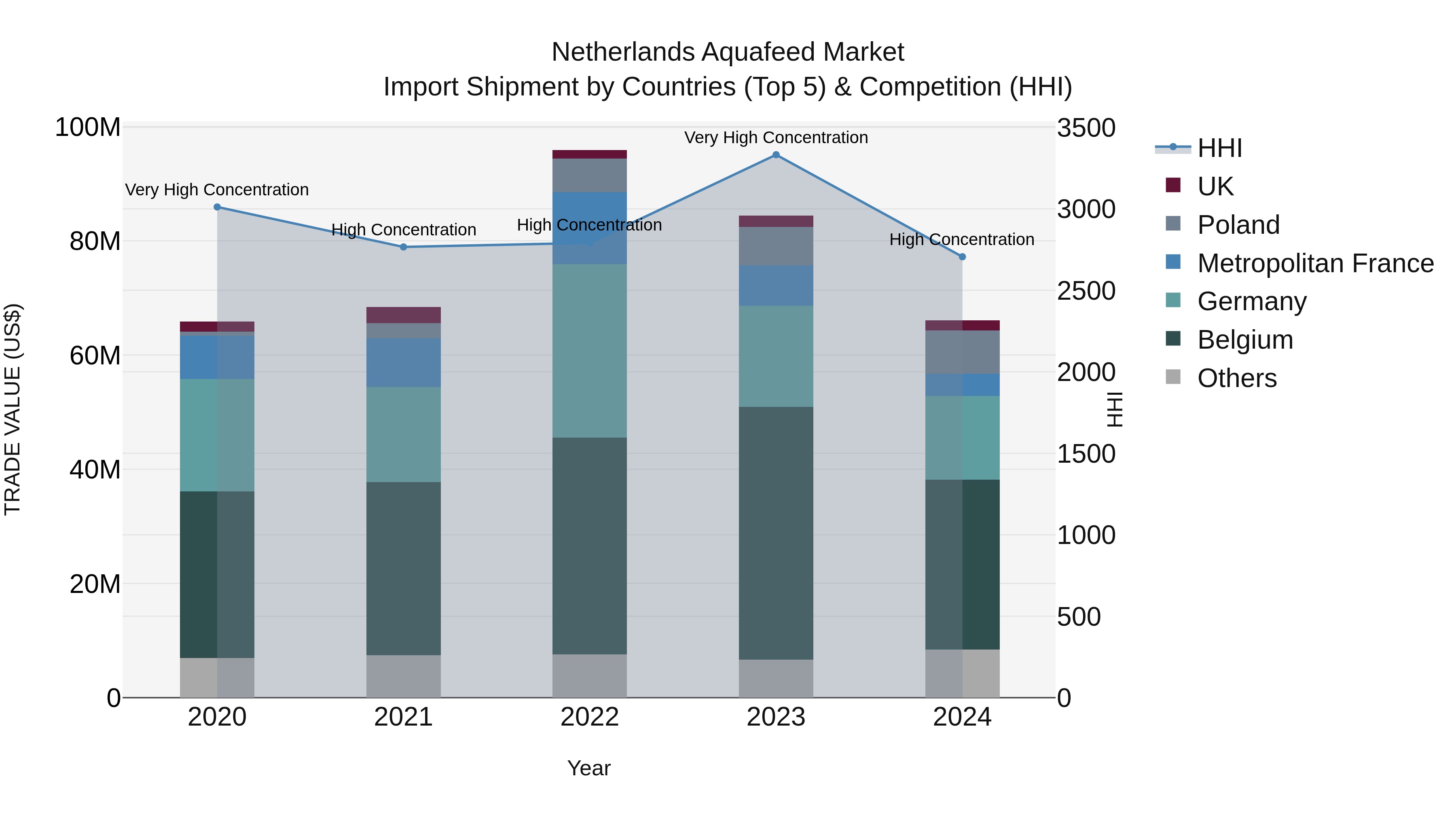 Netherlands Aquafeed Market Top 5 Importing Countries and Market Competition (HHI) Analysis