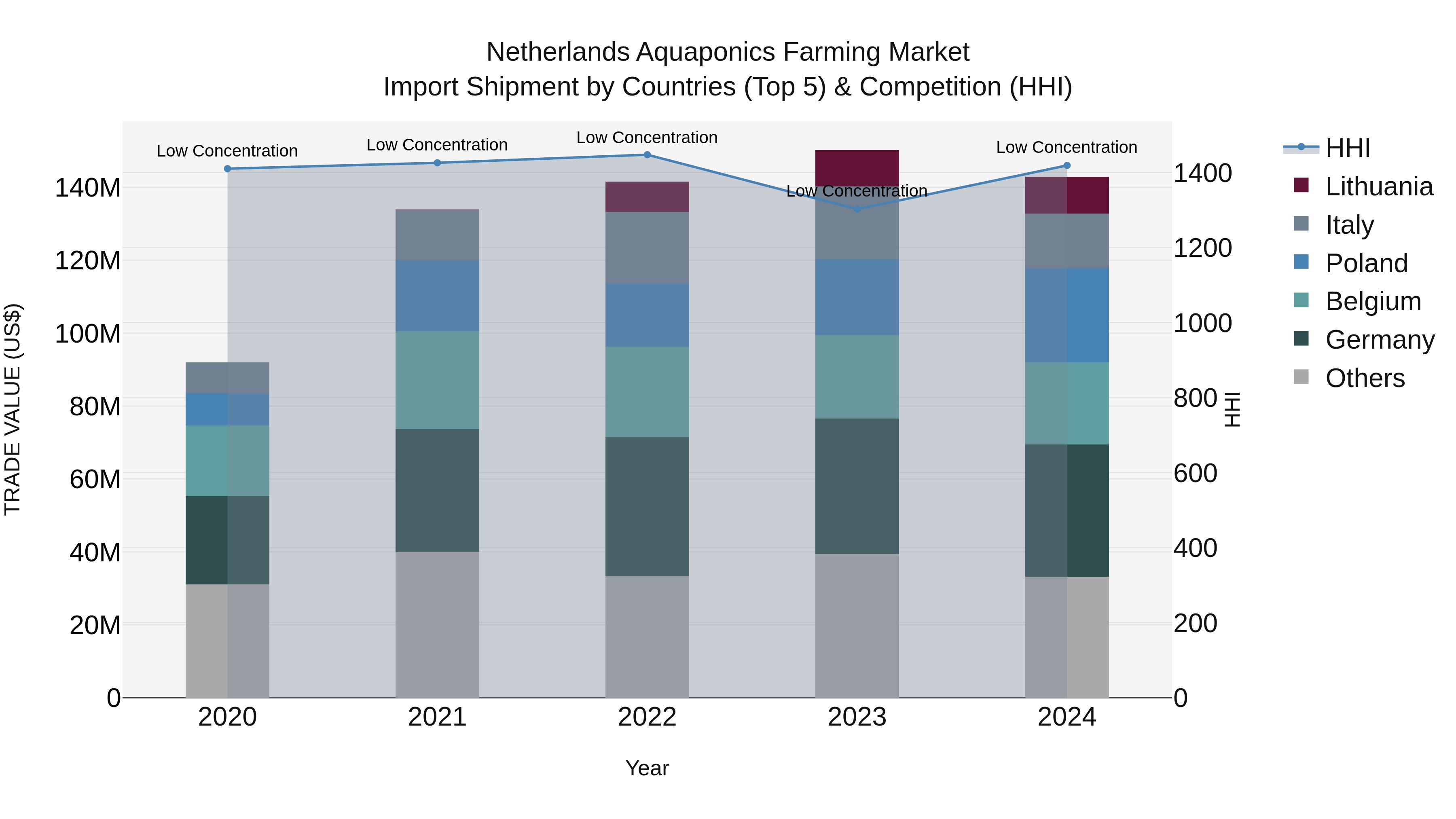 Netherlands Aquaponics Farming Market Top 5 Importing Countries and Market Competition (HHI) Analysis
